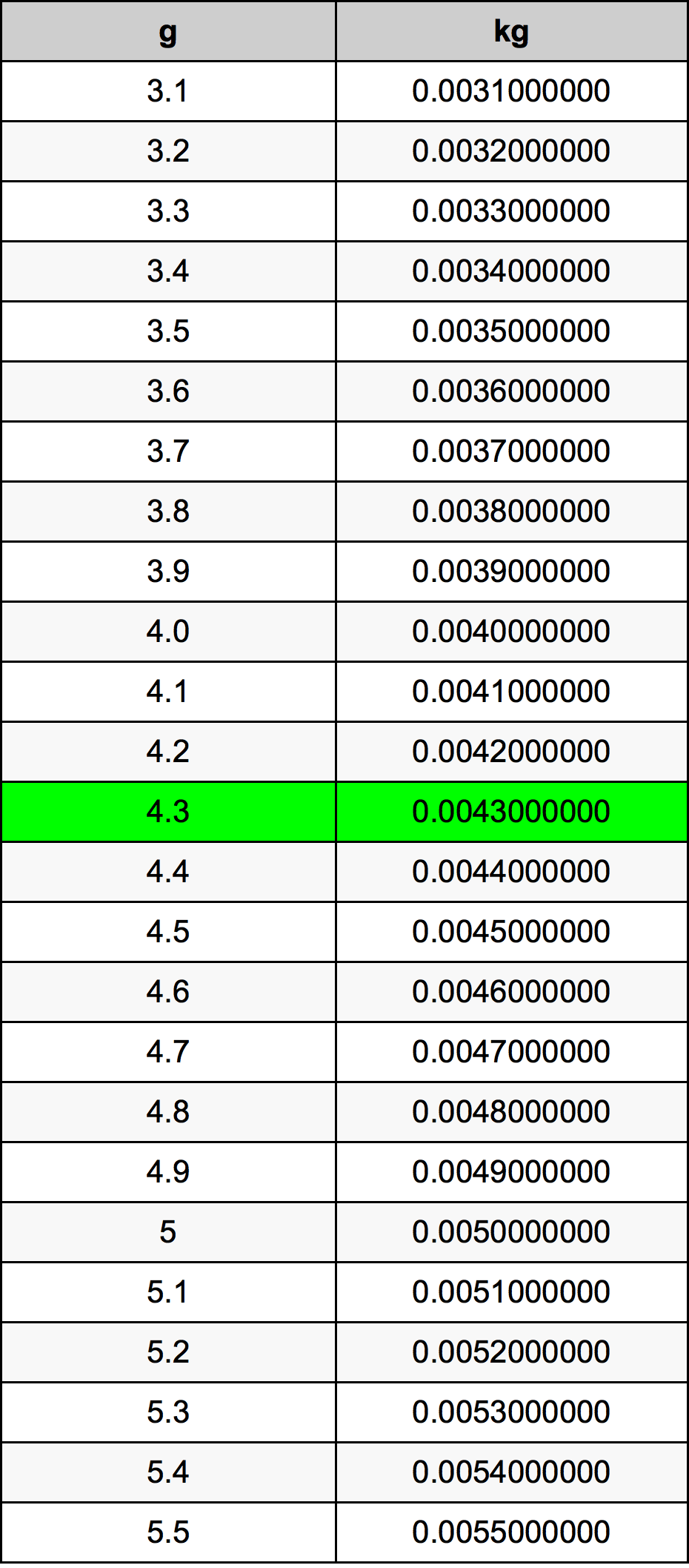 4.3 غرام جدول تحويل