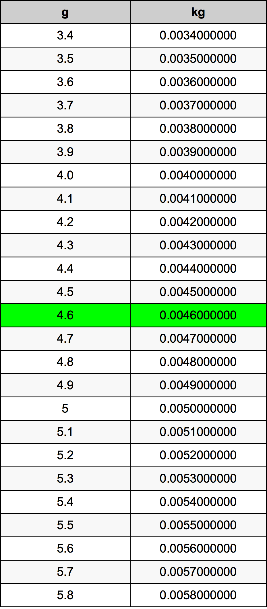 4.6 Gramma konverżjoni tabella