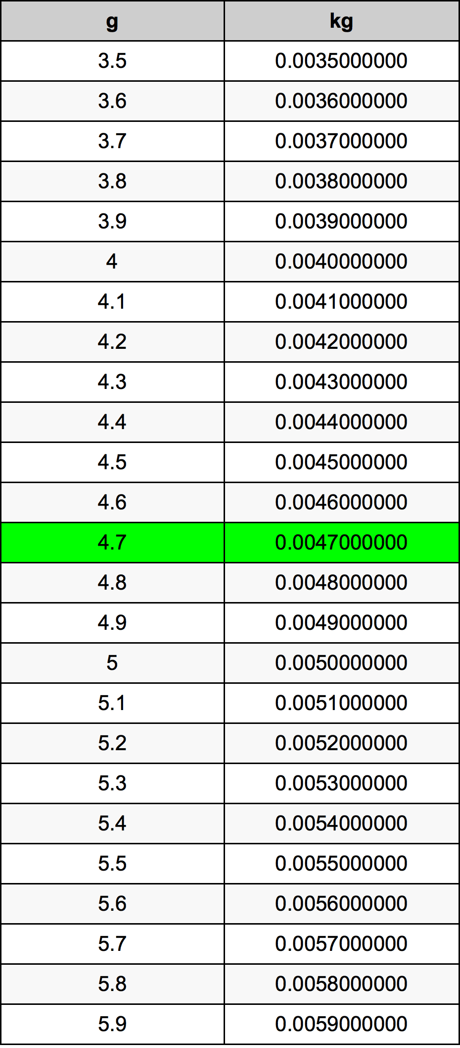 4.7 غرام جدول تحويل