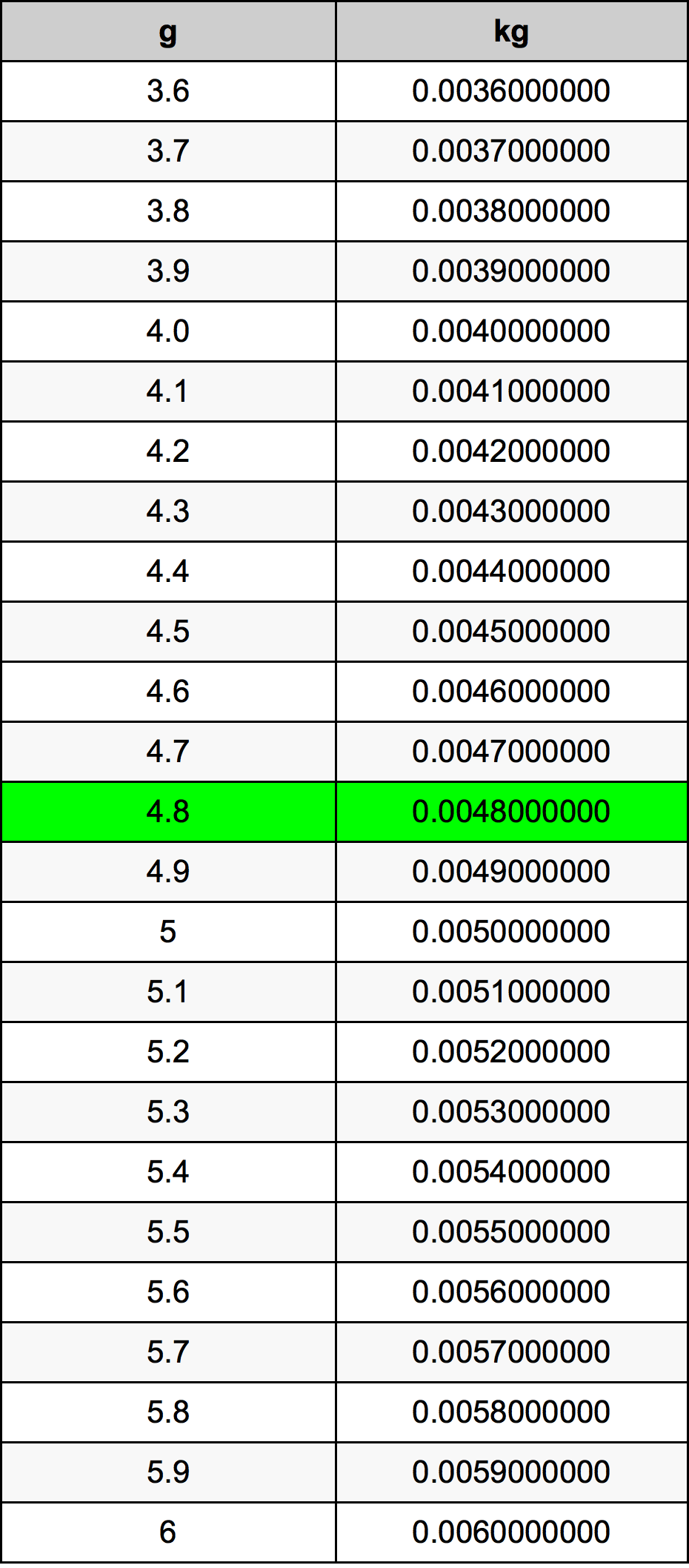 4.8 غرام جدول تحويل