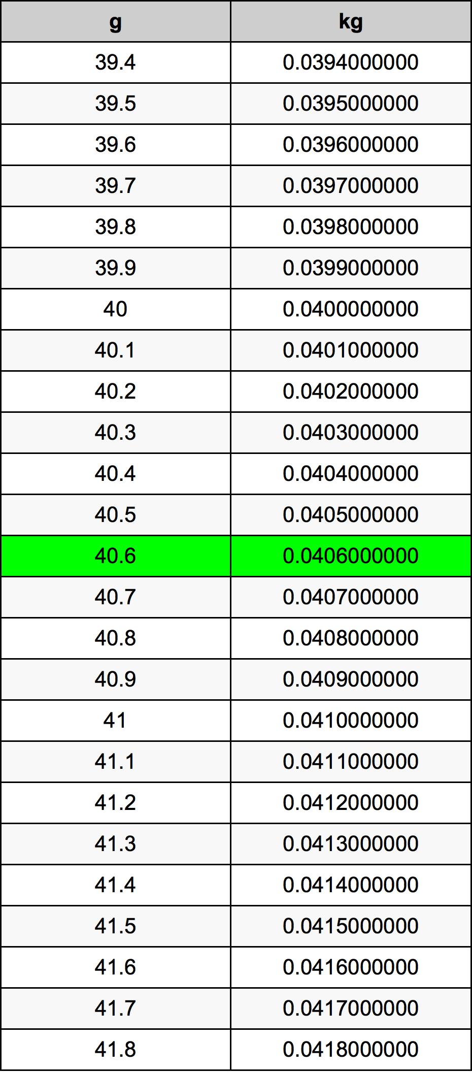 40.6 غرام جدول تحويل