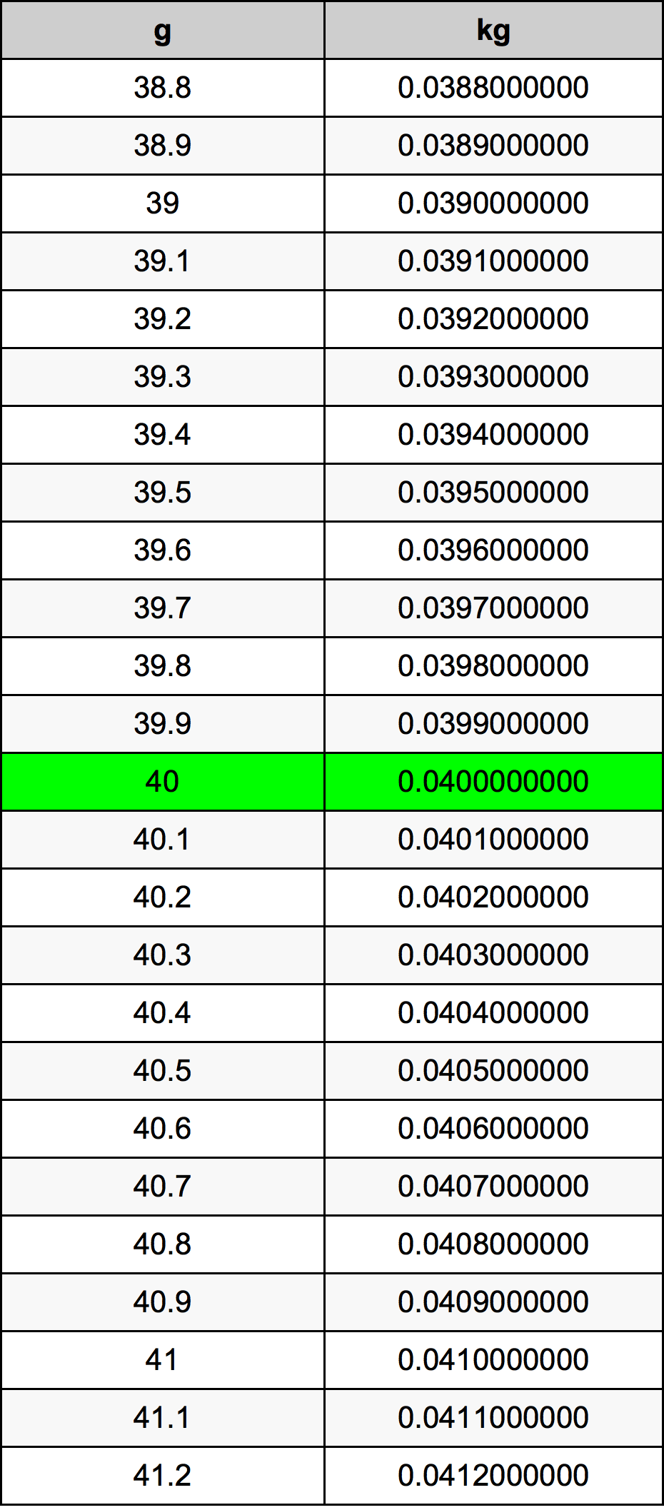 40 Gam bảng chuyển đổi