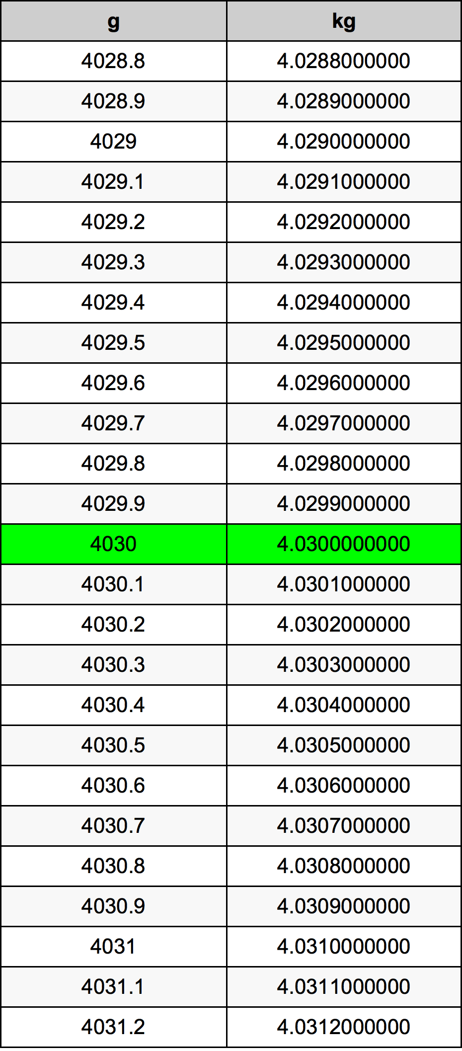 4030 غرام جدول تحويل
