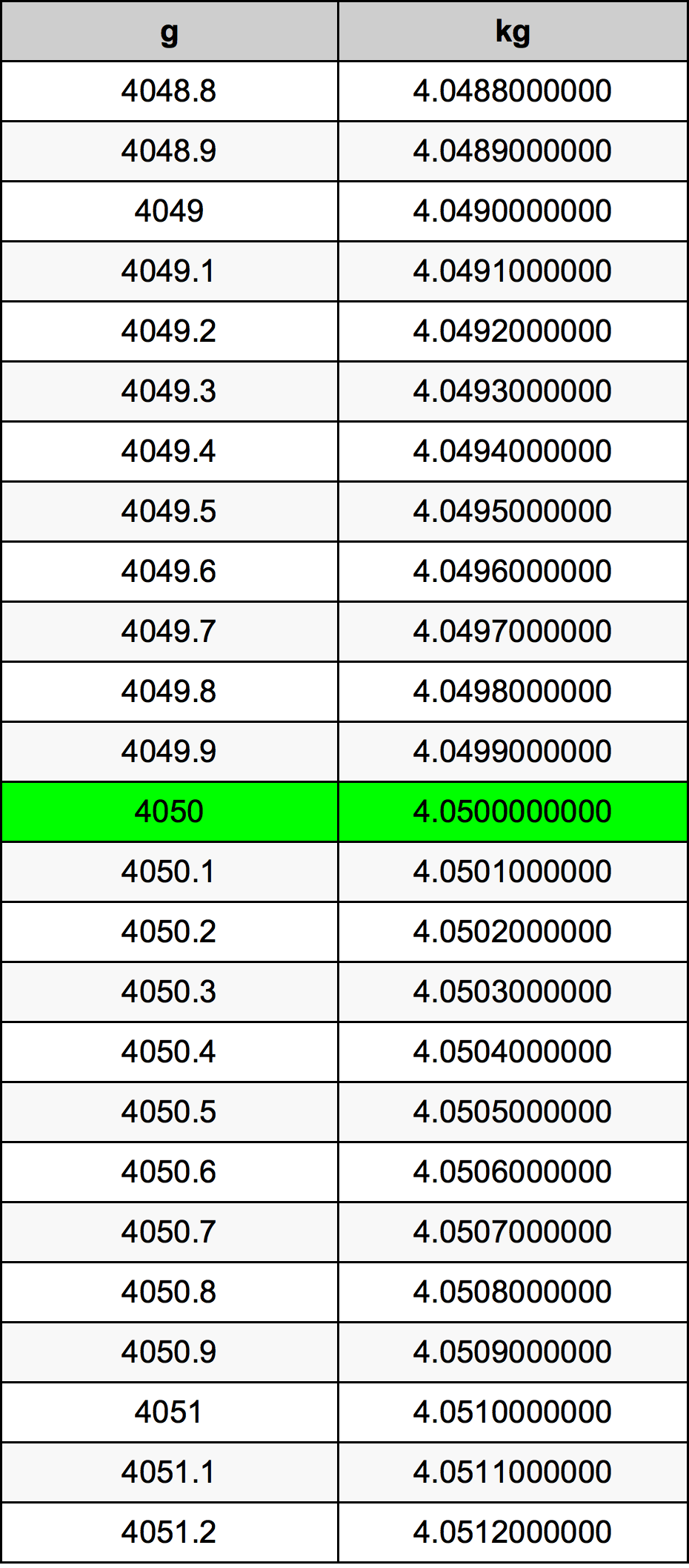 4050 Gramma konverżjoni tabella