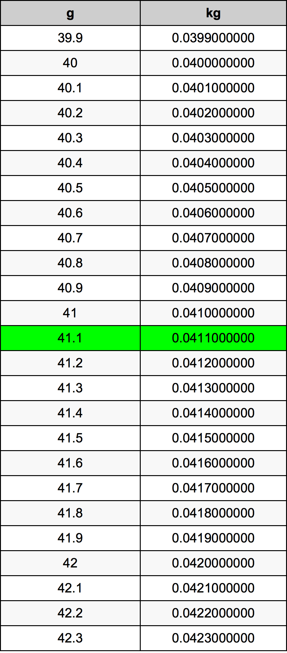 41.1 غرام جدول تحويل