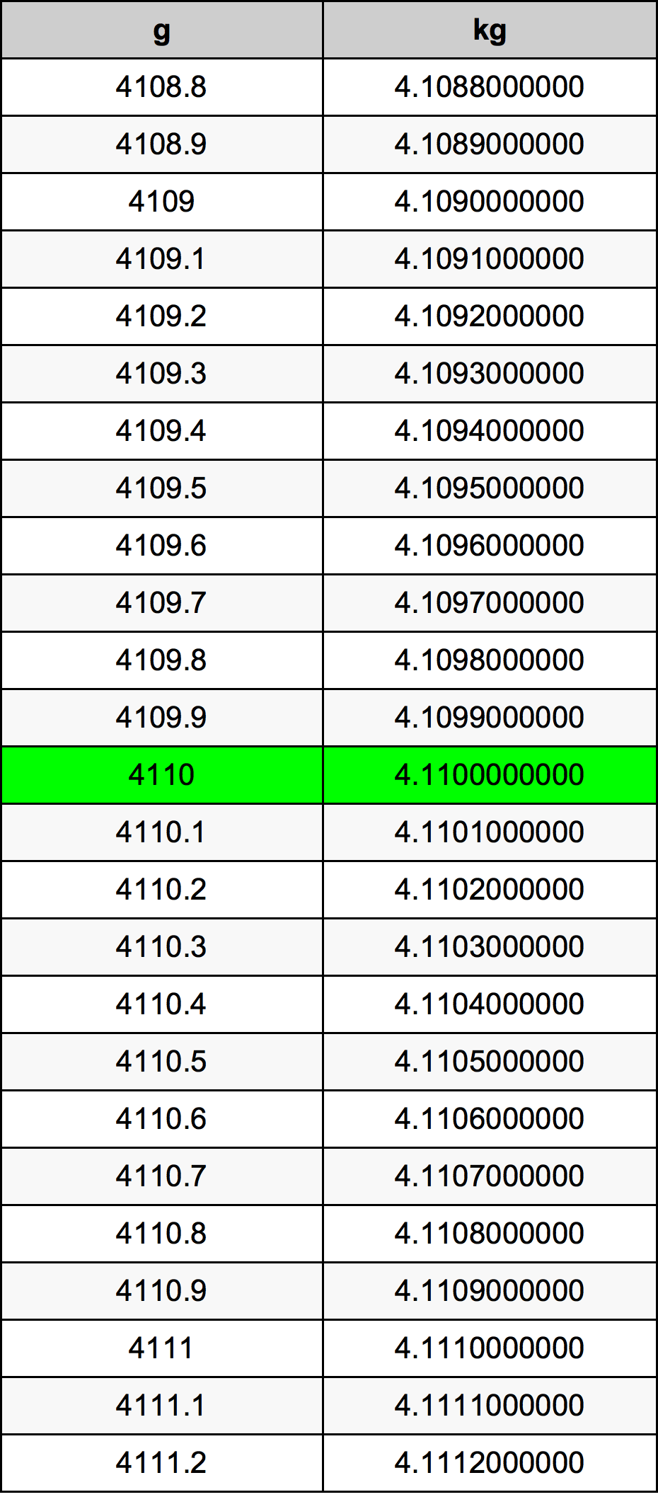 4110 Gramma konverżjoni tabella