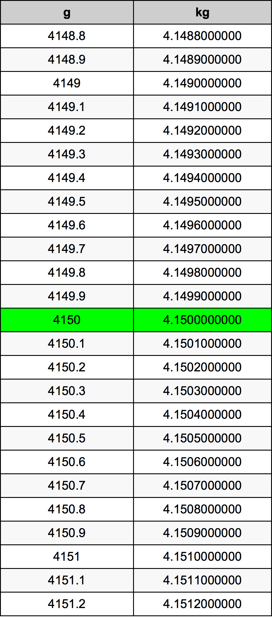 4150 Gramma konverżjoni tabella