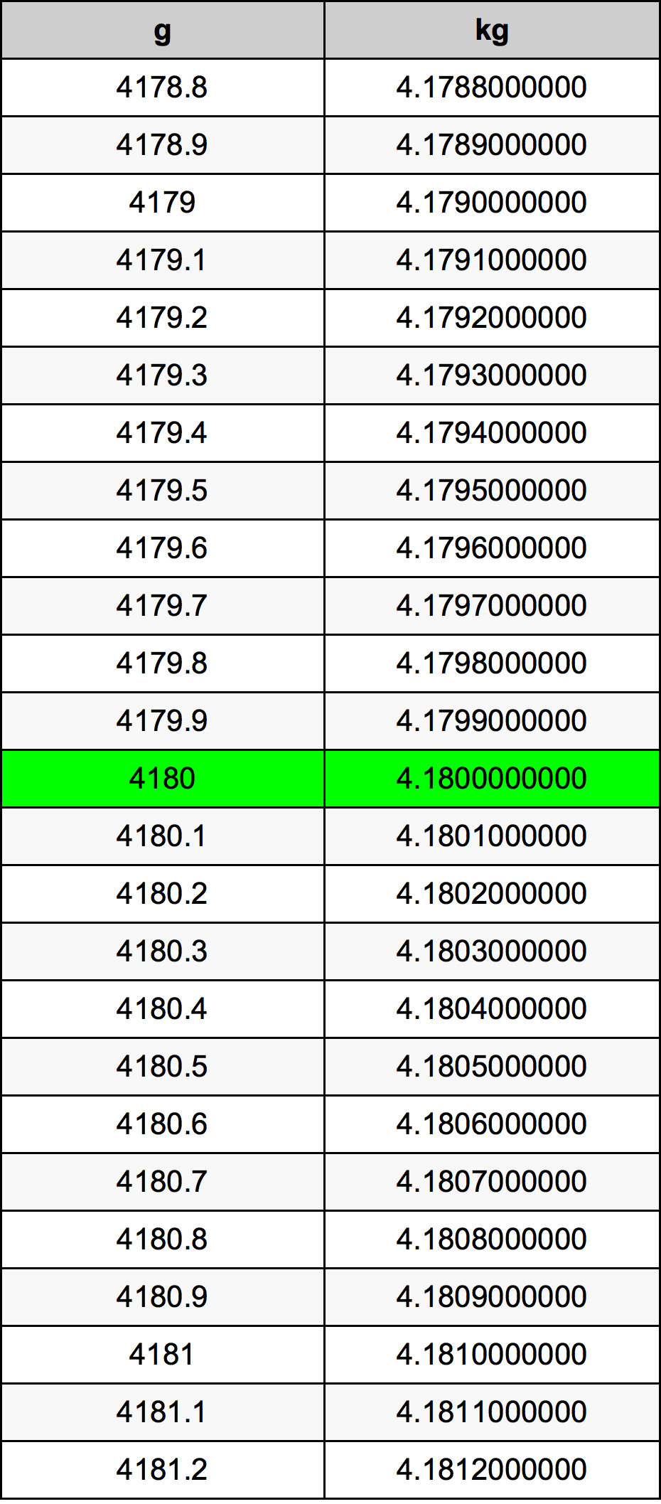 4180 Gramma konverżjoni tabella