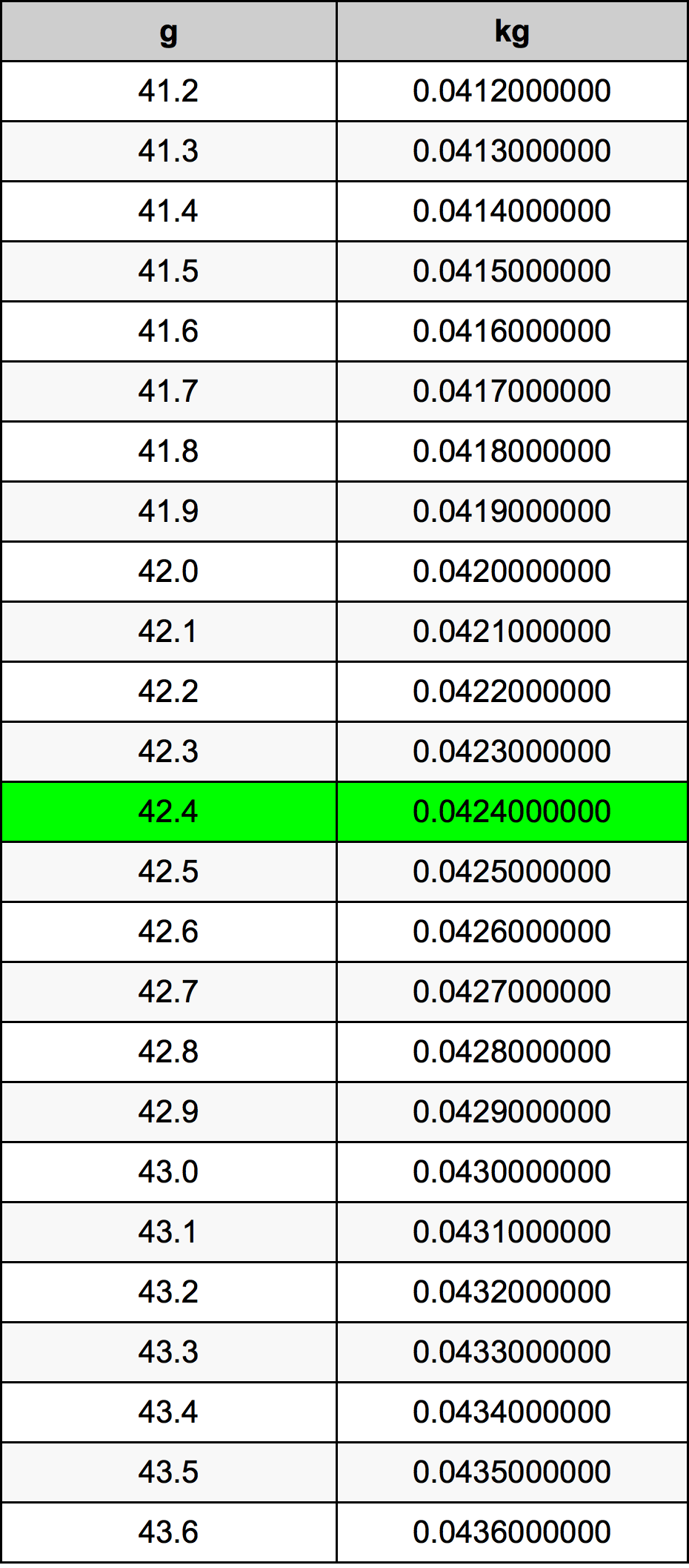 42.4 غرام جدول تحويل