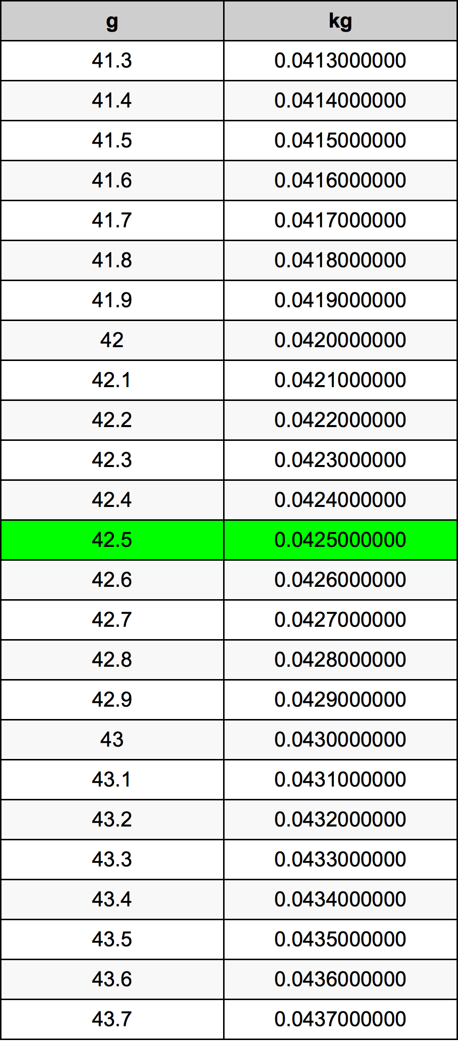 42.5 Грам Таблица за преобразуване