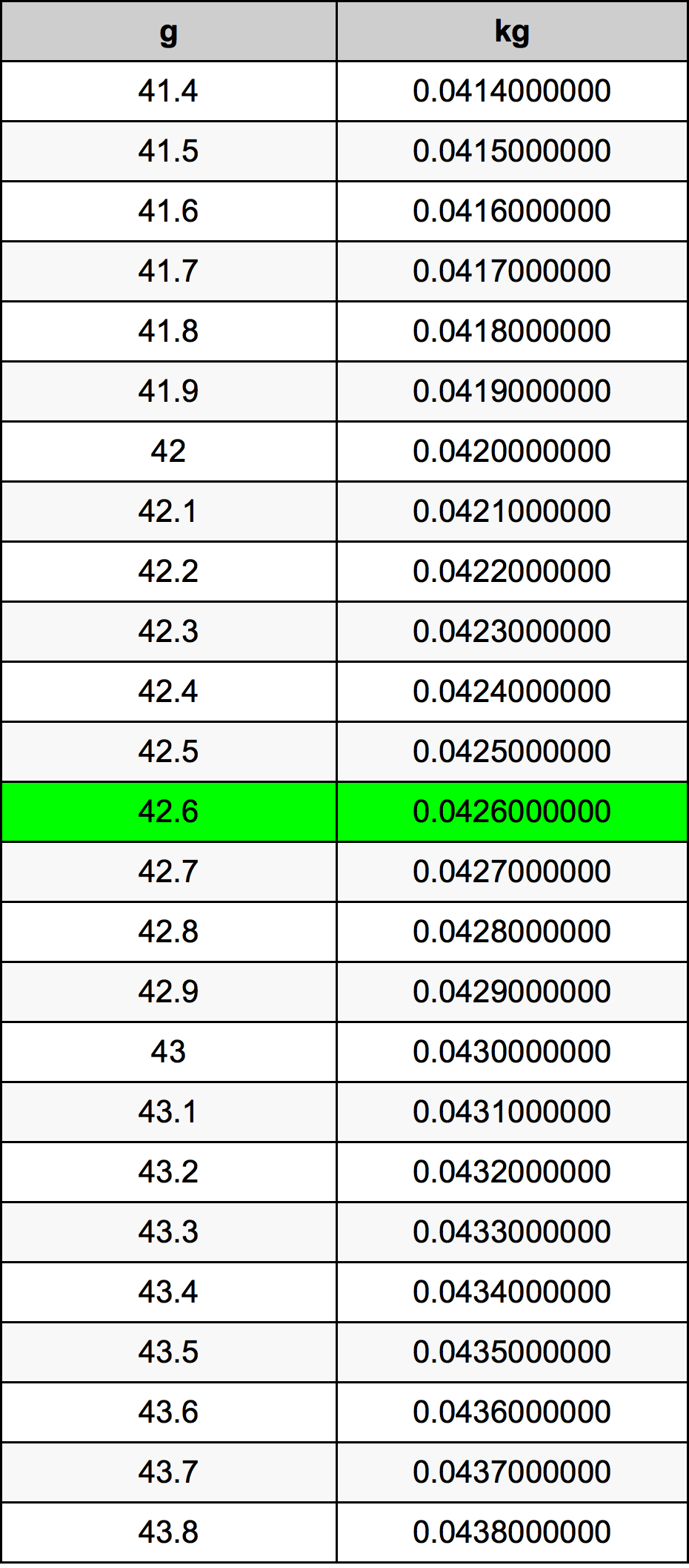 42.6 غرام جدول تحويل