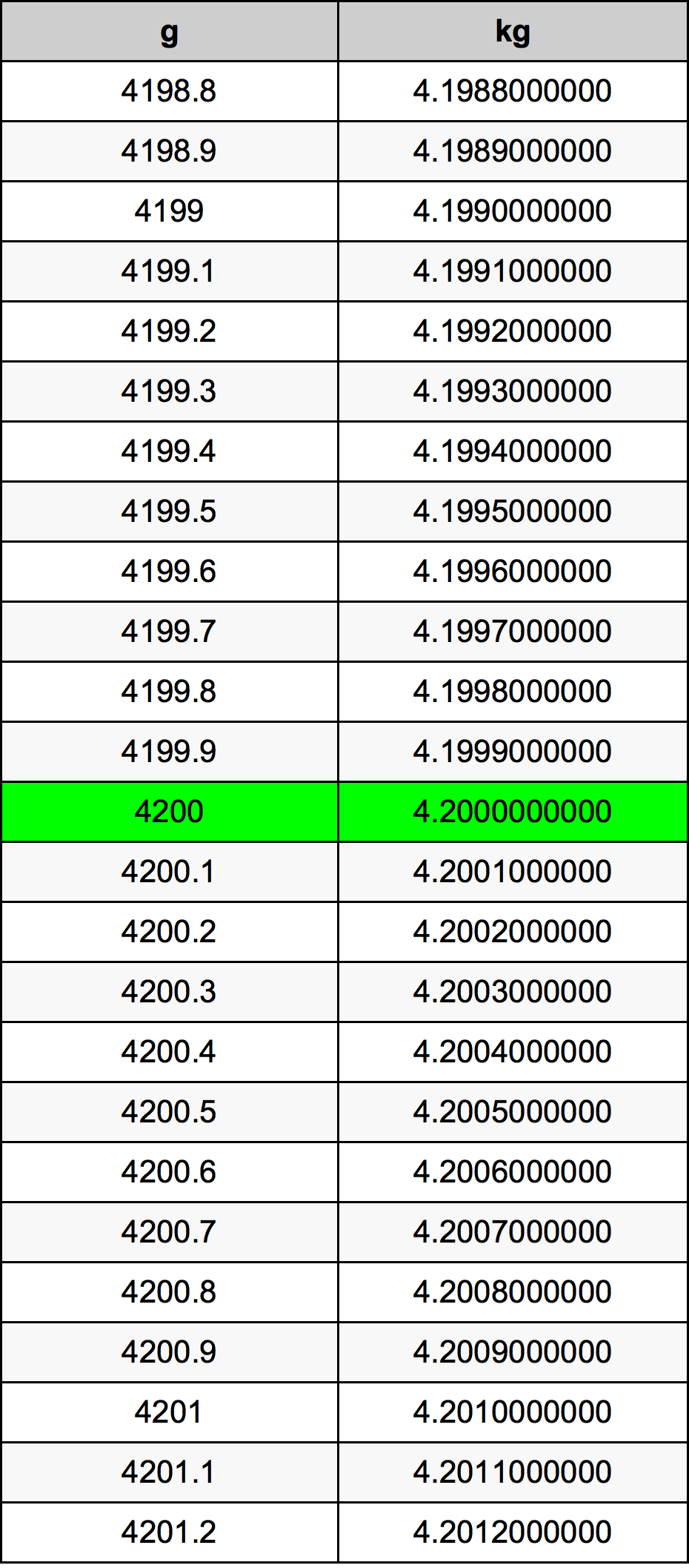 4200 Gramma konverżjoni tabella