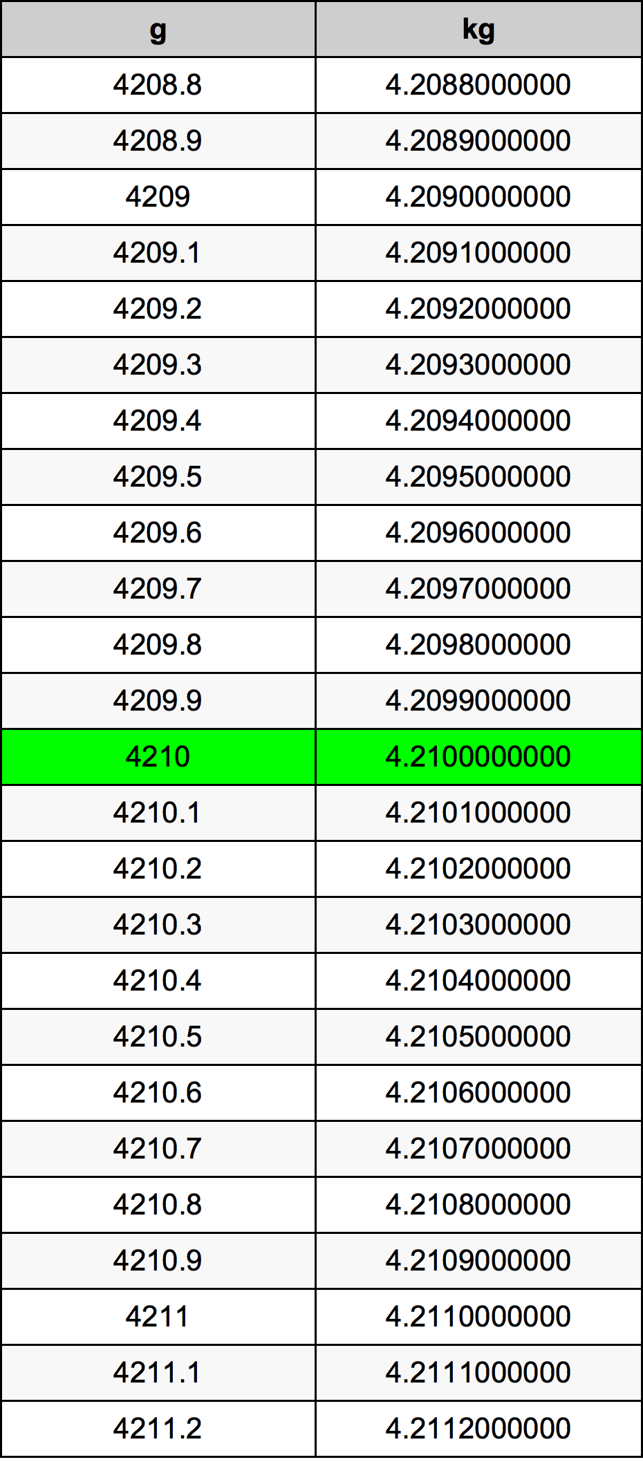 4210 Gramma konverżjoni tabella