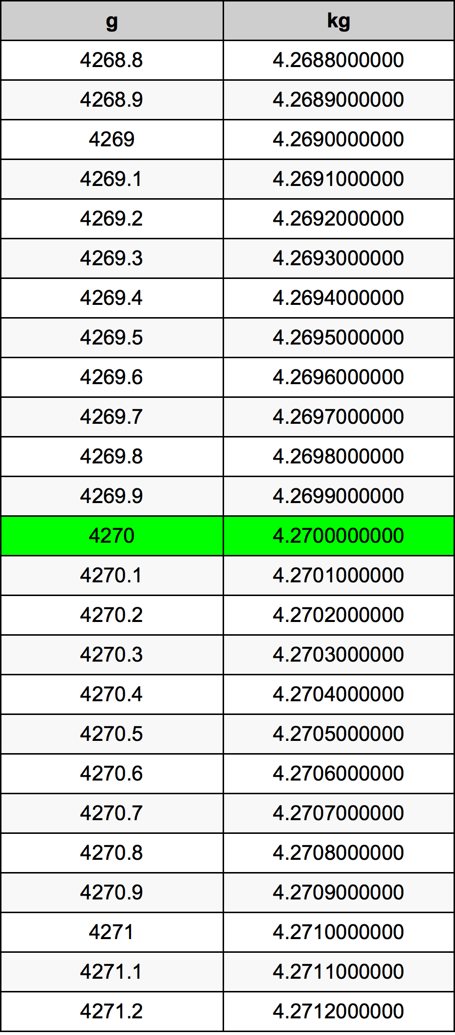 4270 Gramma konverżjoni tabella