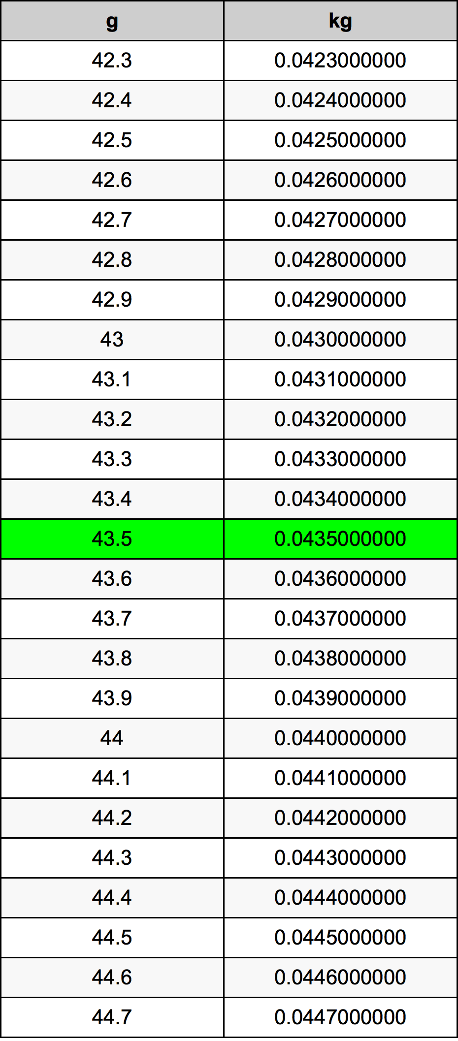 43.5 Gramma konverżjoni tabella