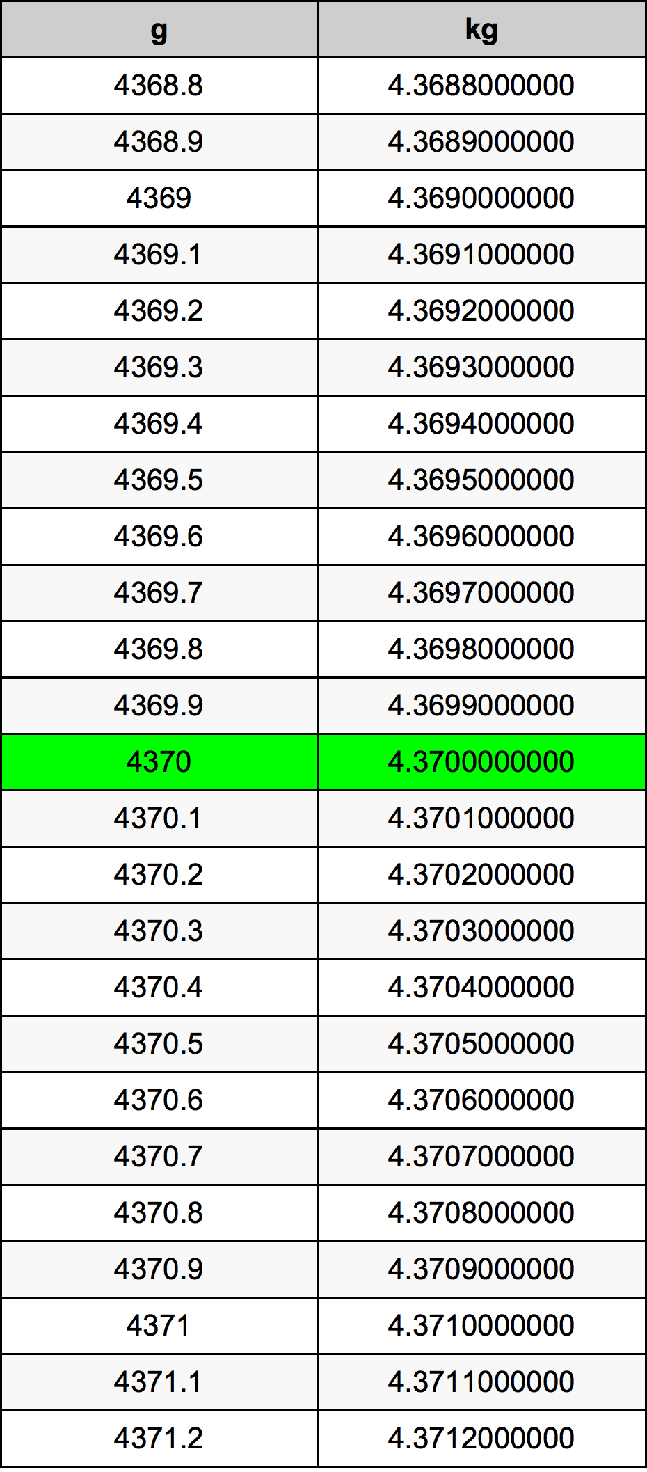4370 Gramma konverżjoni tabella