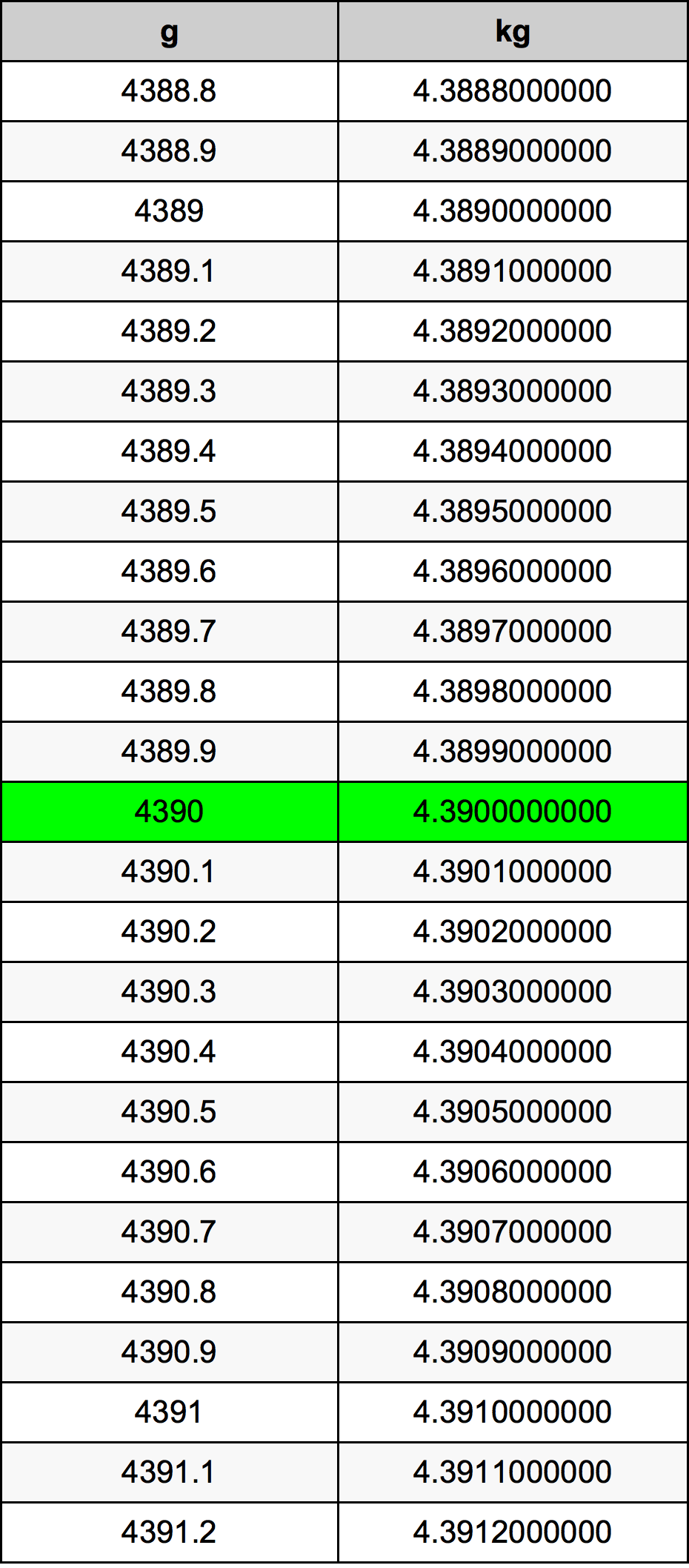 4390 Gramma konverżjoni tabella