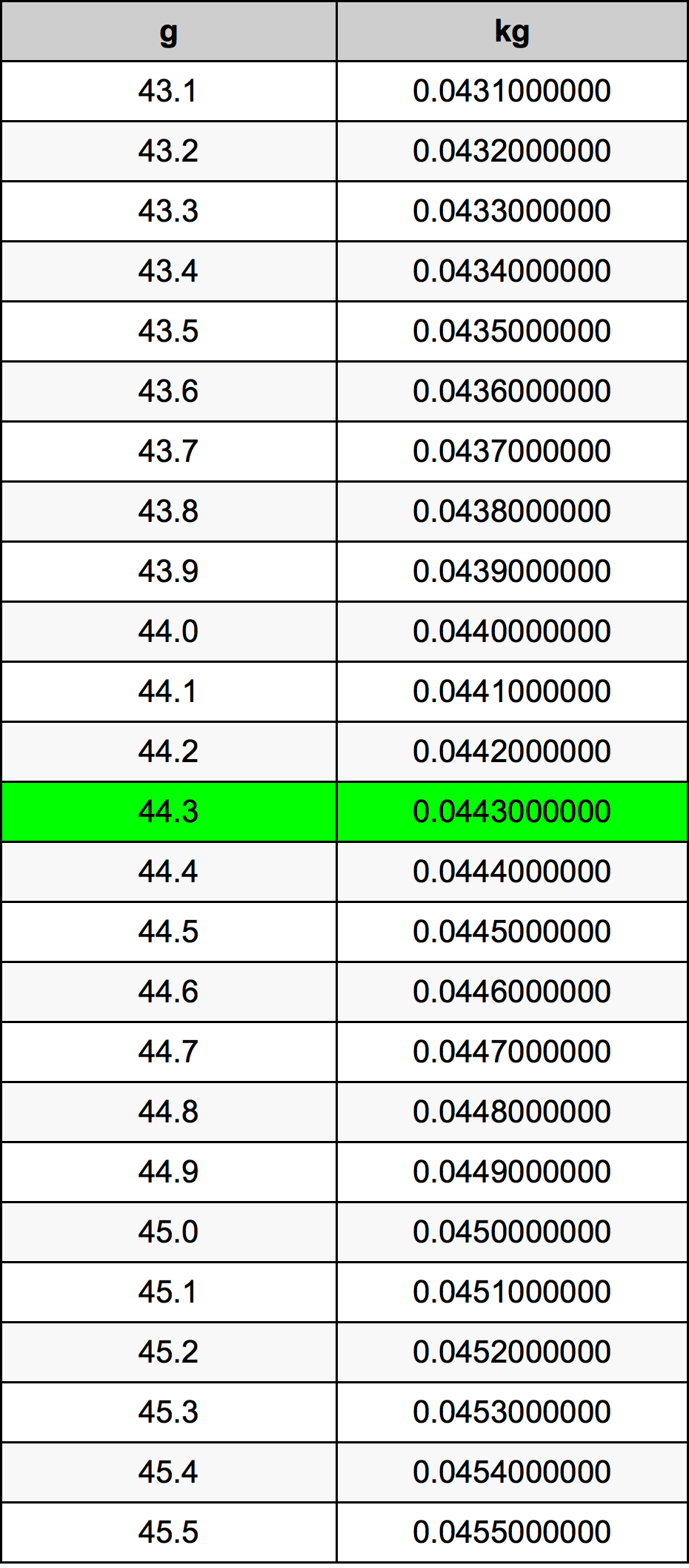 44.3 غرام جدول تحويل