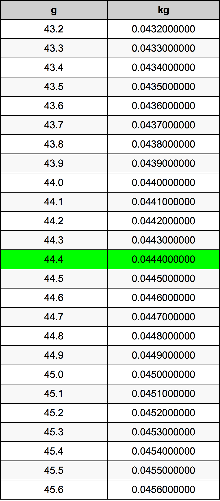 44.4 Gramma konverżjoni tabella