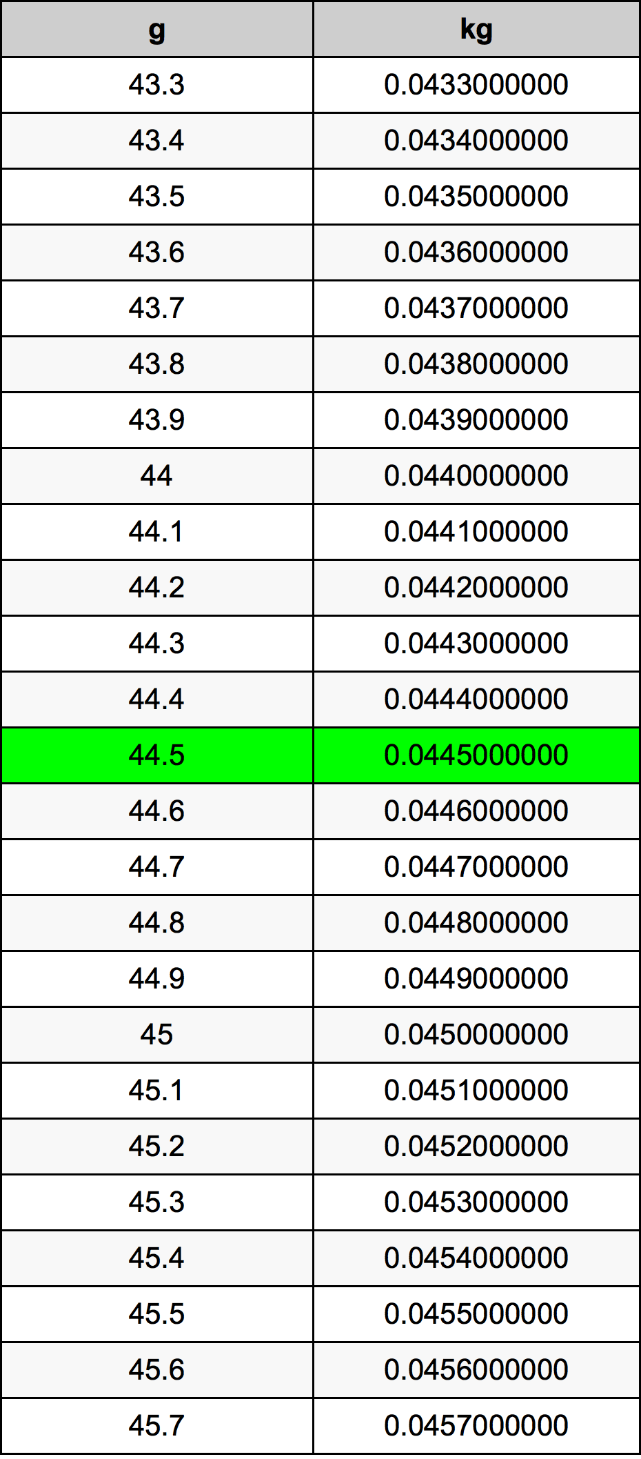 44.5 Грам Таблица за преобразуване