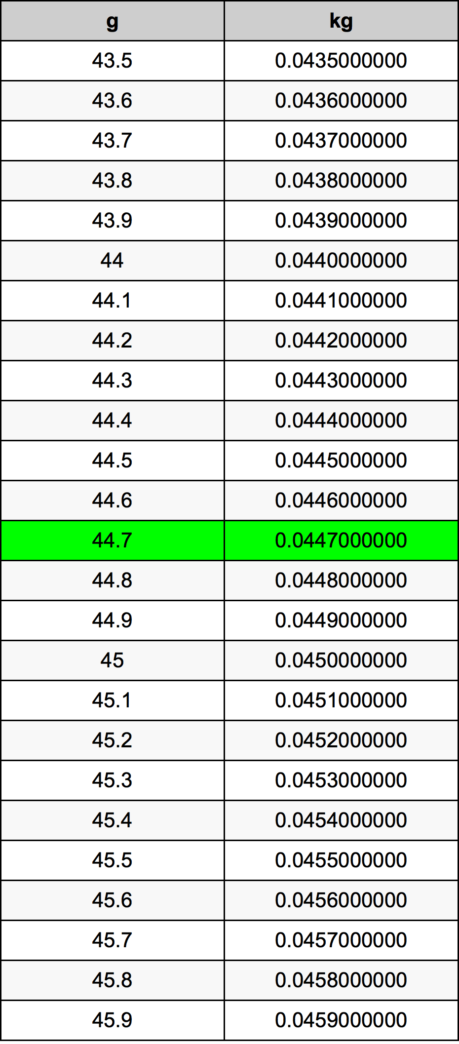 44.7 غرام جدول تحويل