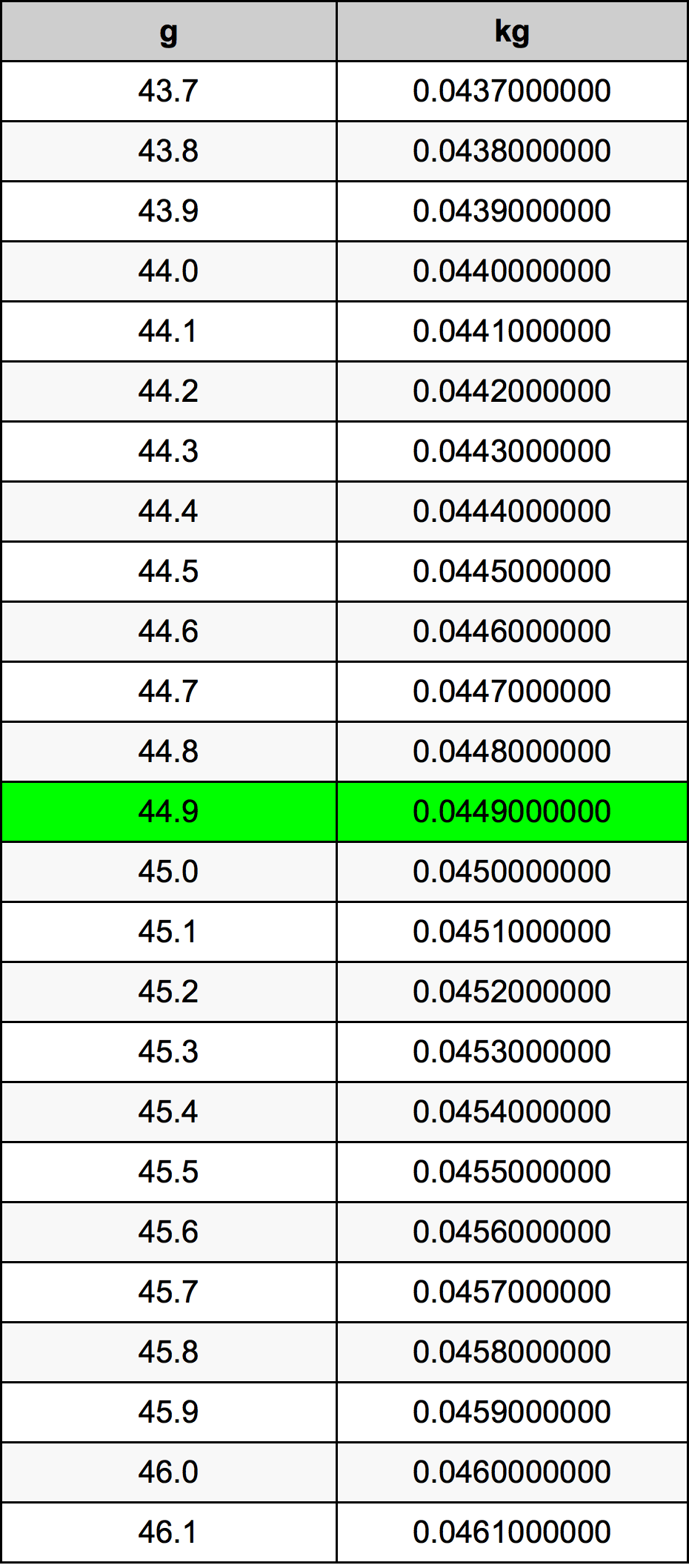 44.9 غرام جدول تحويل