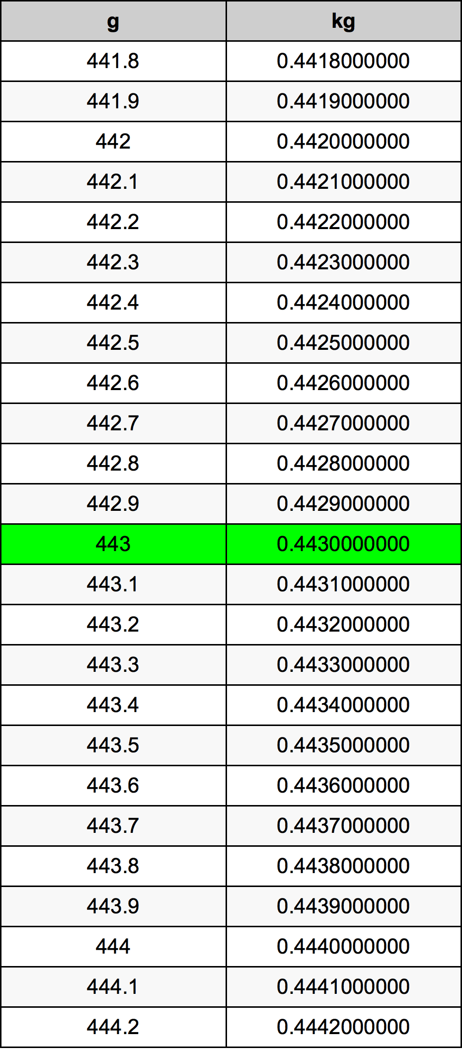 443 Gramm átszámítási táblázat