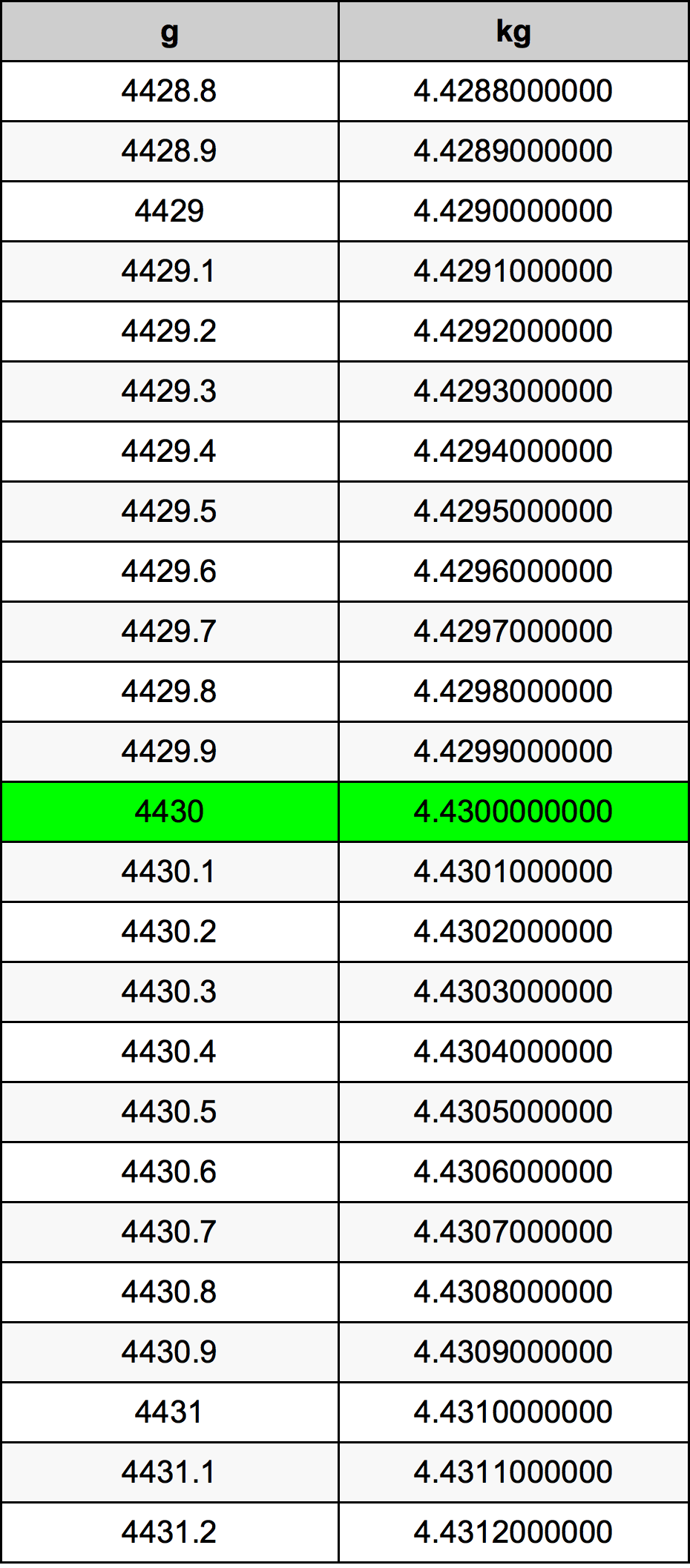 4430 Грам Таблица за преобразуване