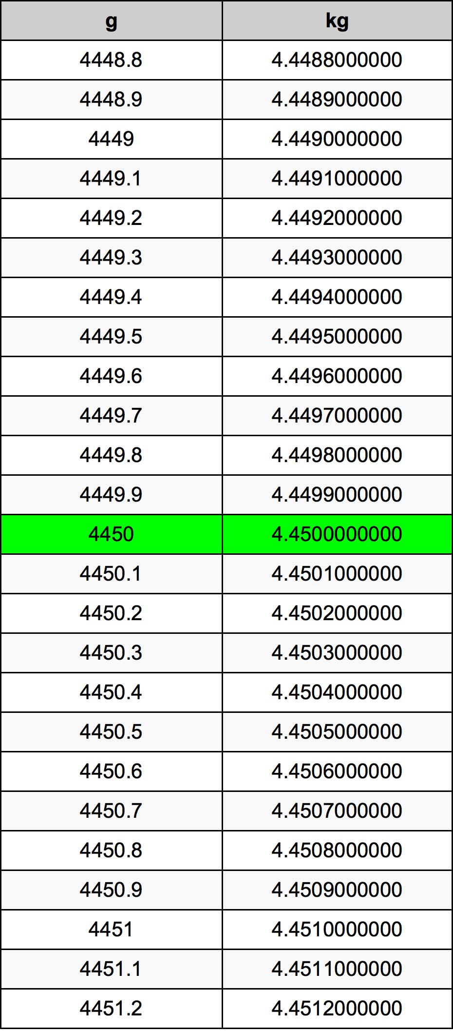 4450 Грам Таблица за преобразуване