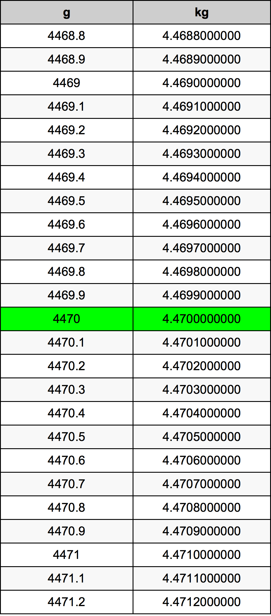 4470 грам Таблиця перетворення