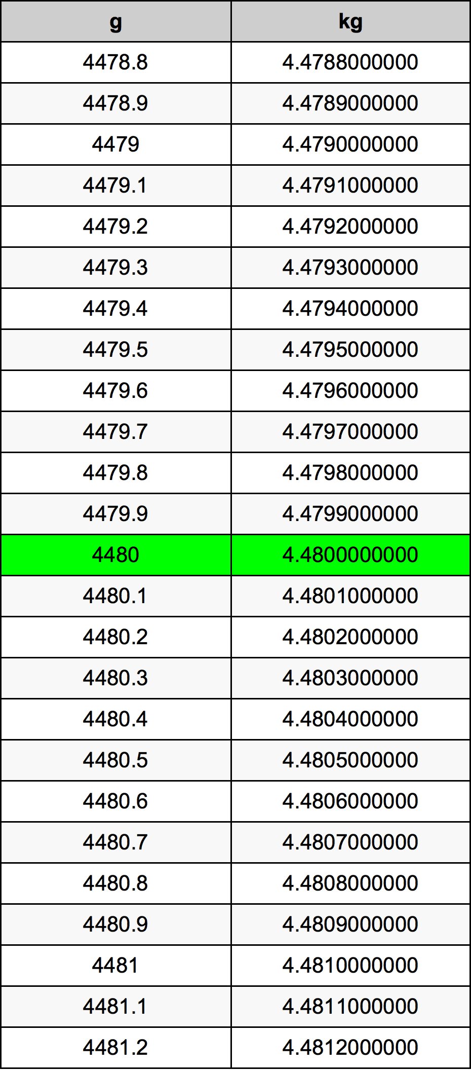 4480 Грам Таблица за преобразуване