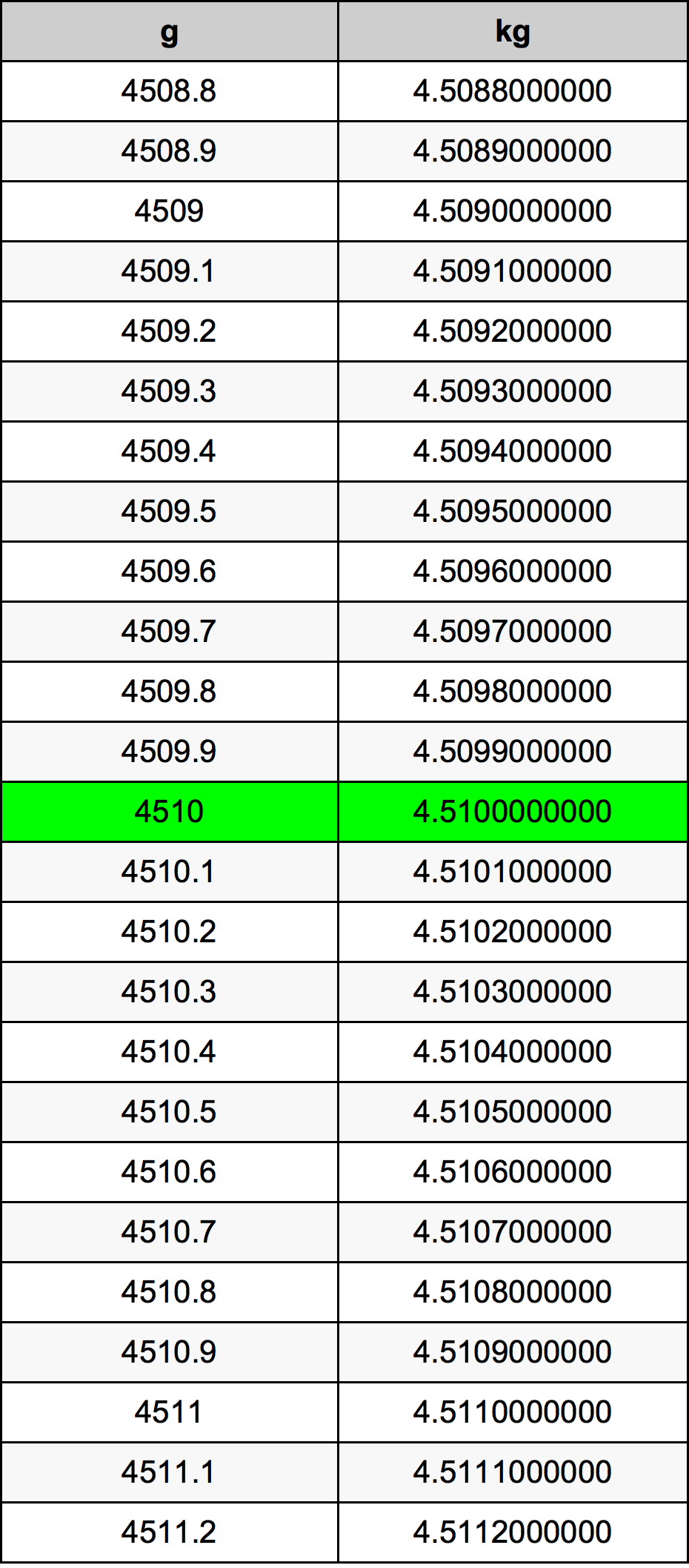 4510 Gramma konverżjoni tabella
