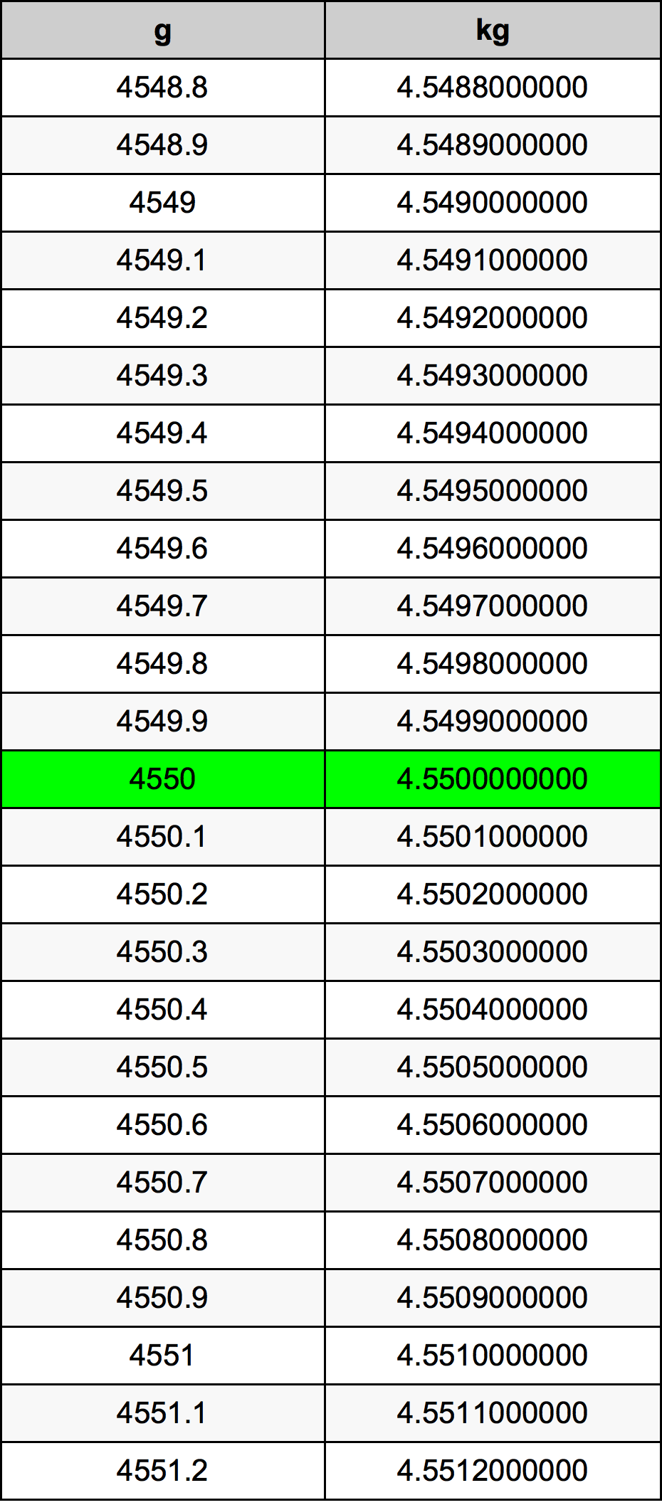 4550 Gramma konverżjoni tabella