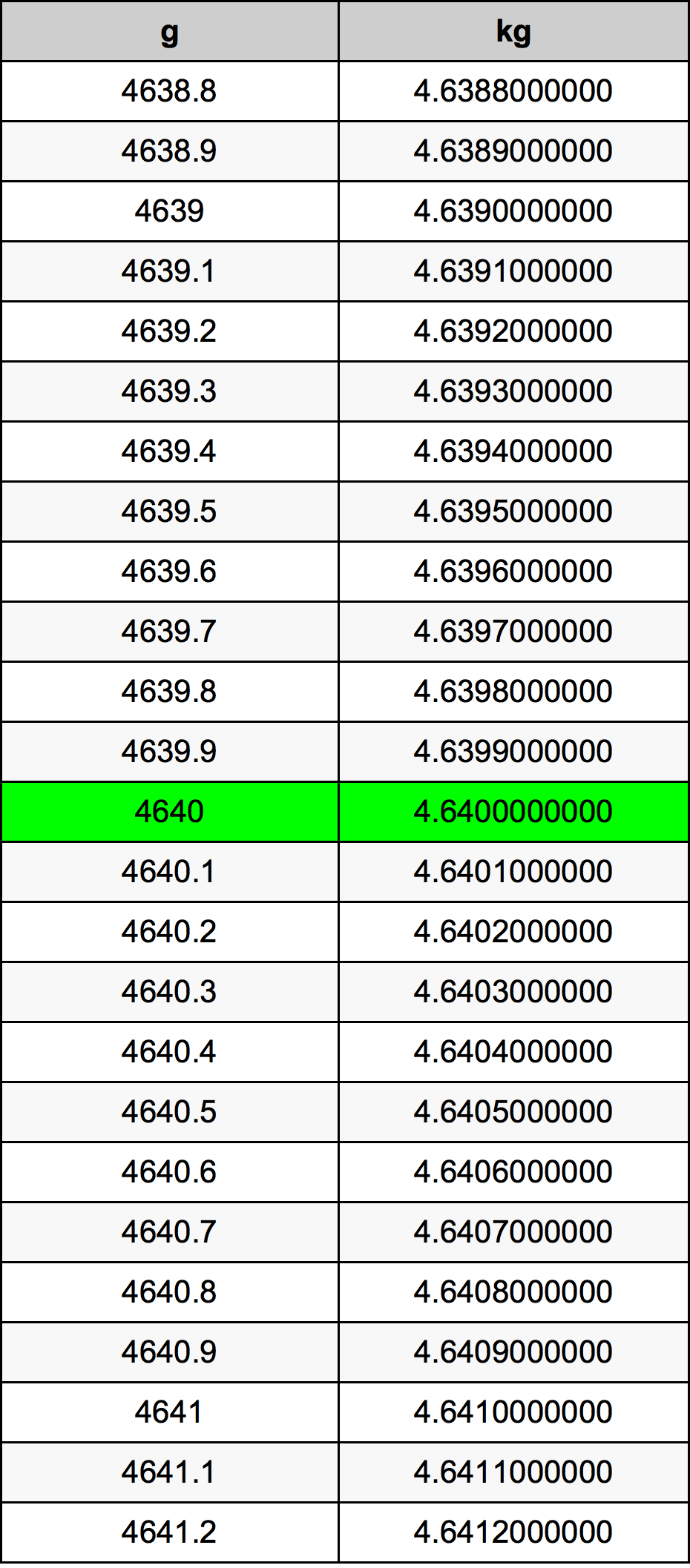 4640 Gramma konverżjoni tabella