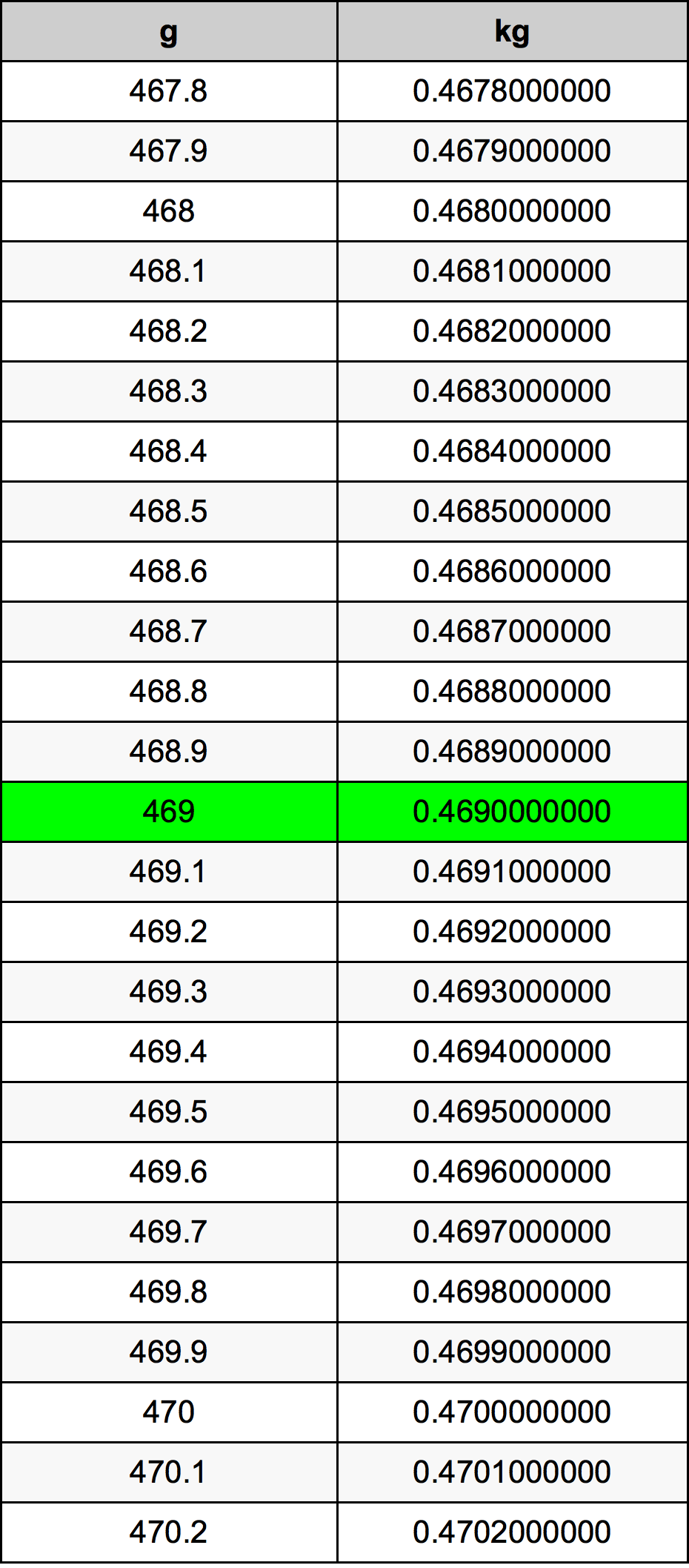 469 Gramma konverżjoni tabella