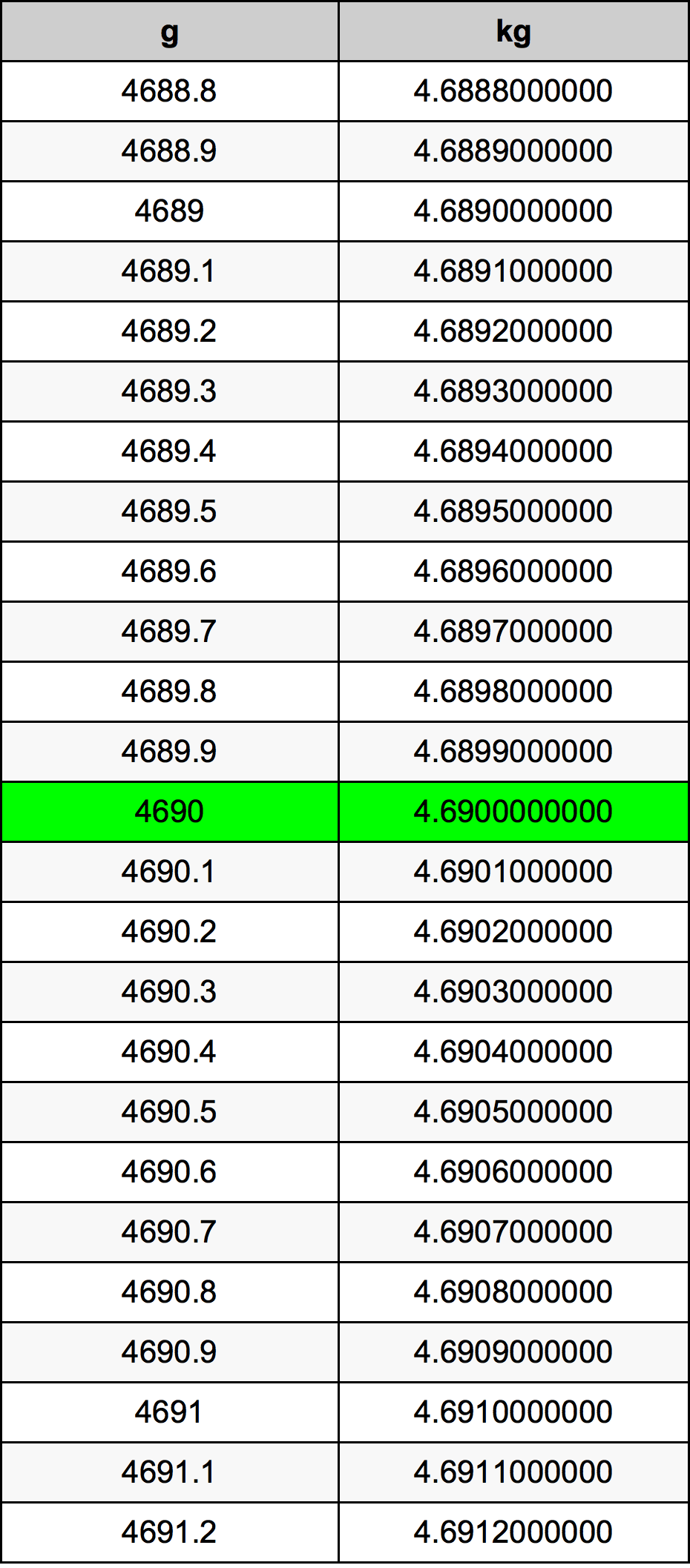 4690 Gramm átszámítási táblázat