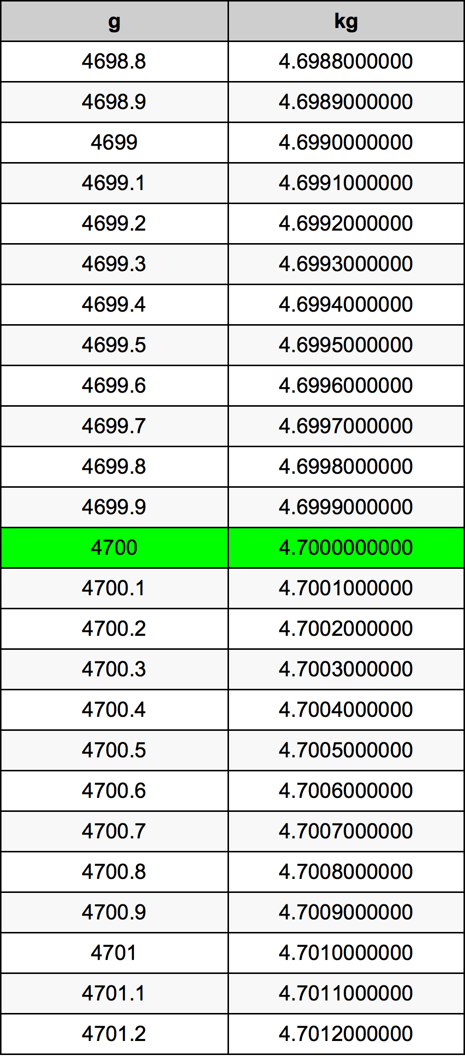 4700 Грам Таблица за преобразуване