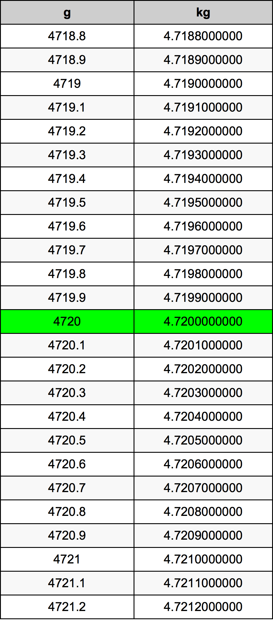 4720 Gramma konverżjoni tabella