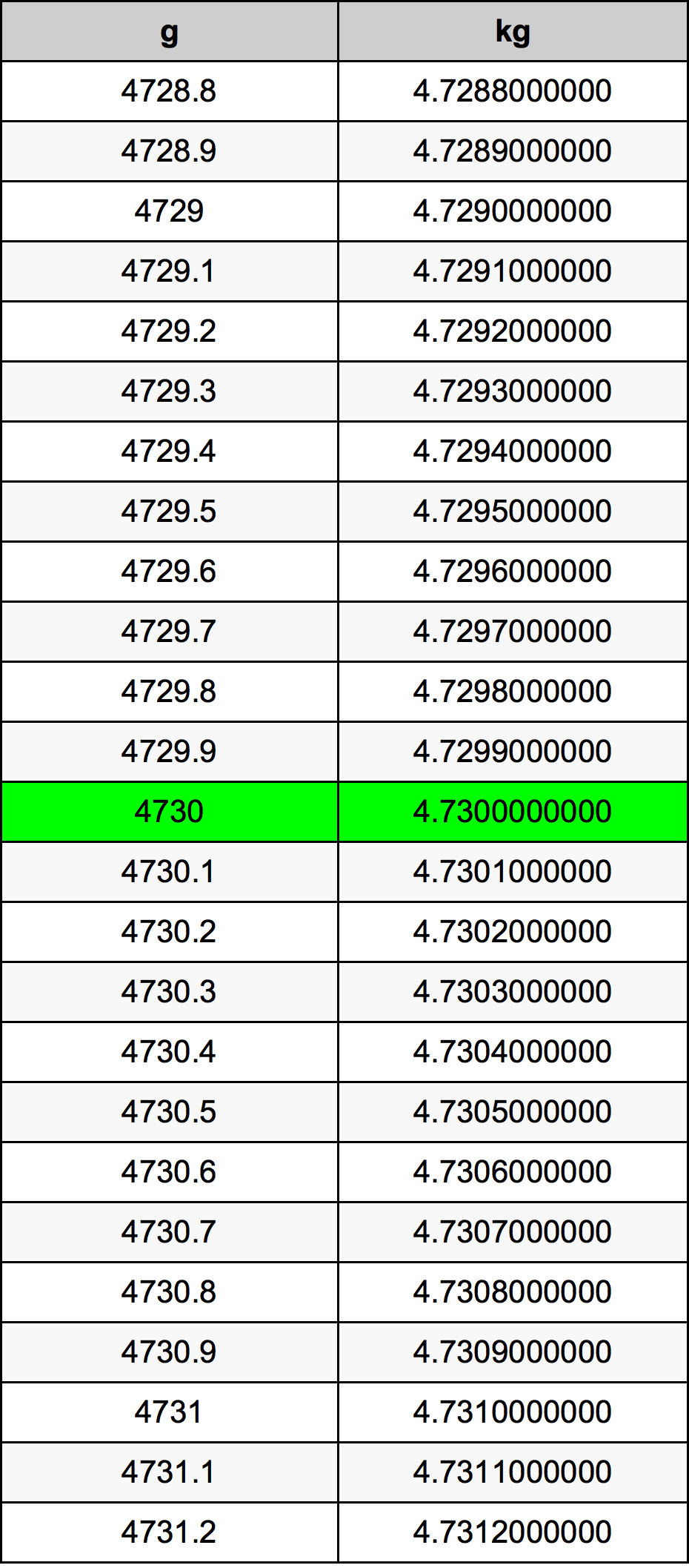 4730 Gramma konverżjoni tabella