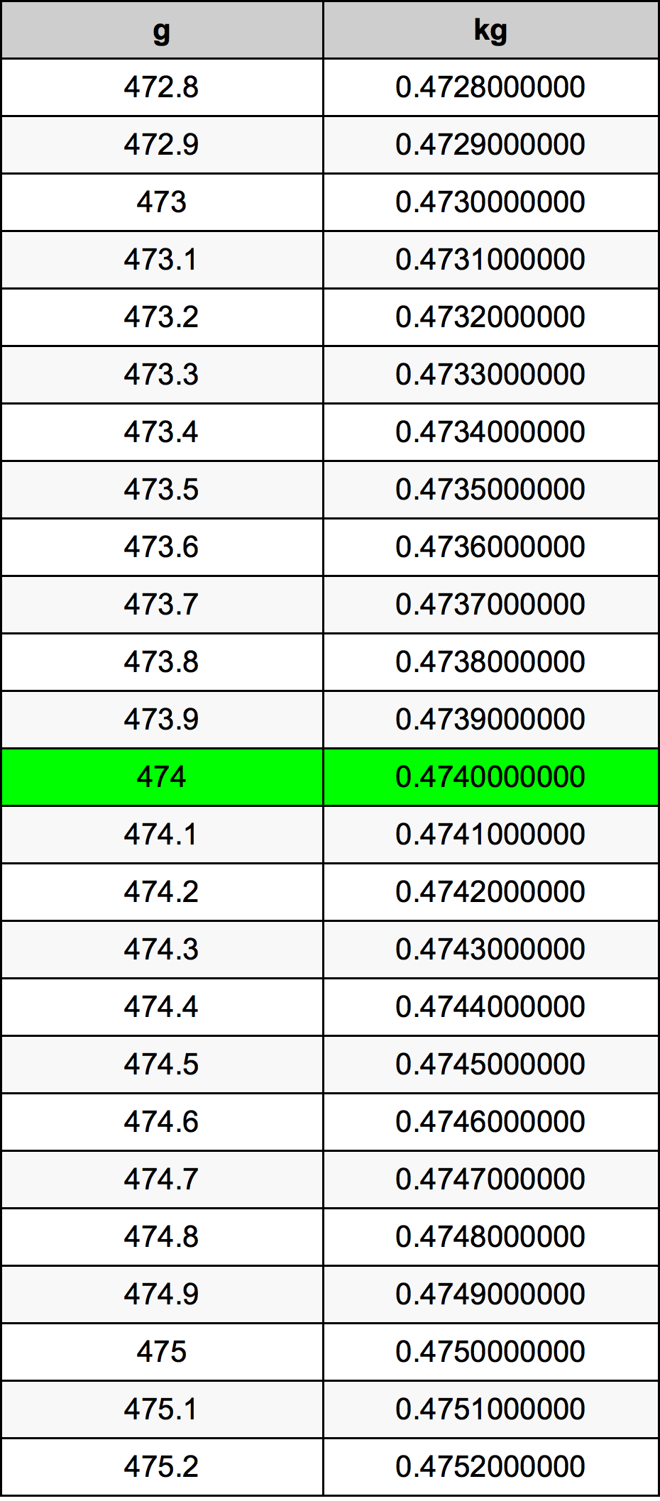 474 Gramma konverżjoni tabella