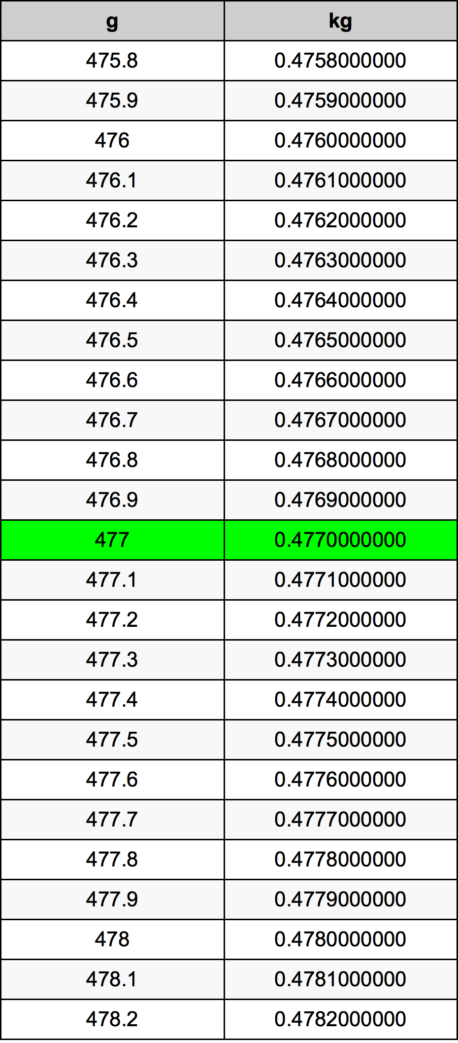 477 Gramma konverżjoni tabella