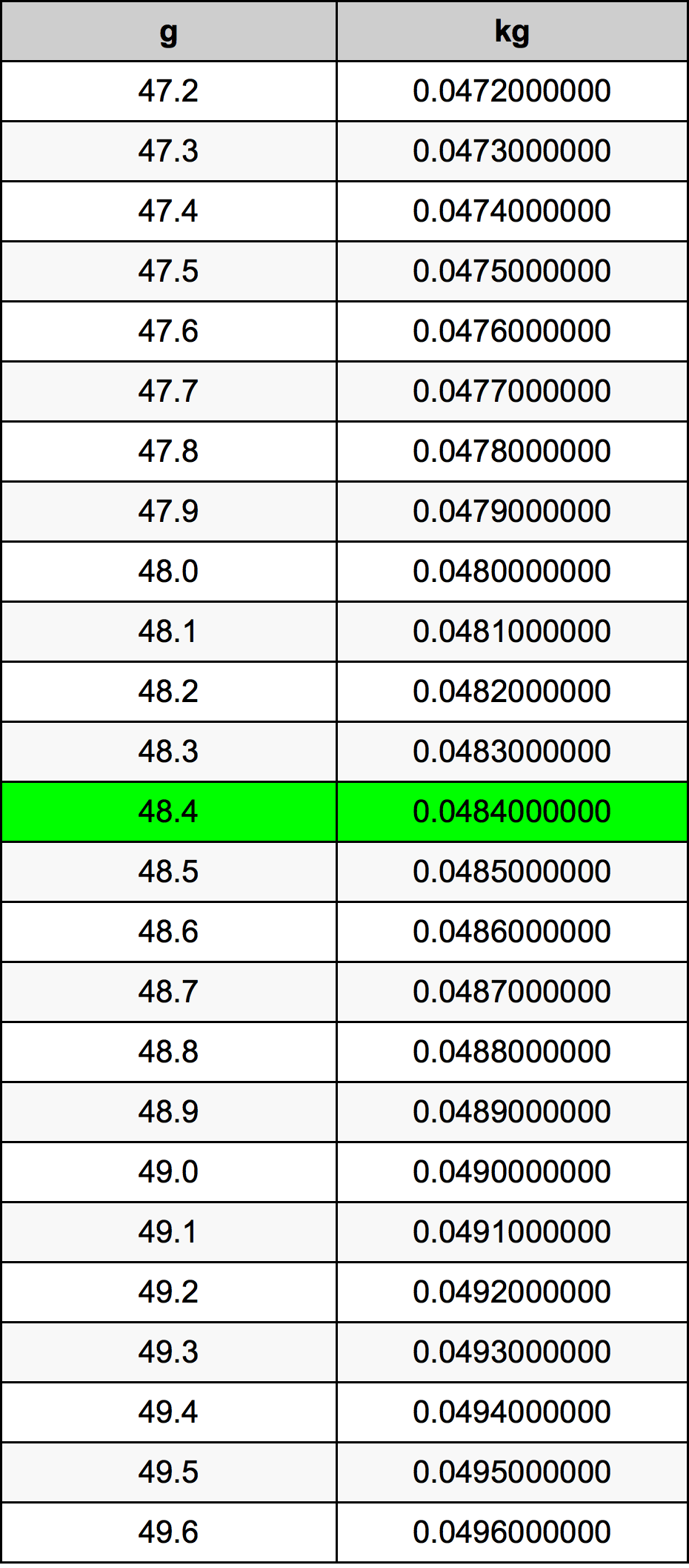 48.4 Gramma konverżjoni tabella