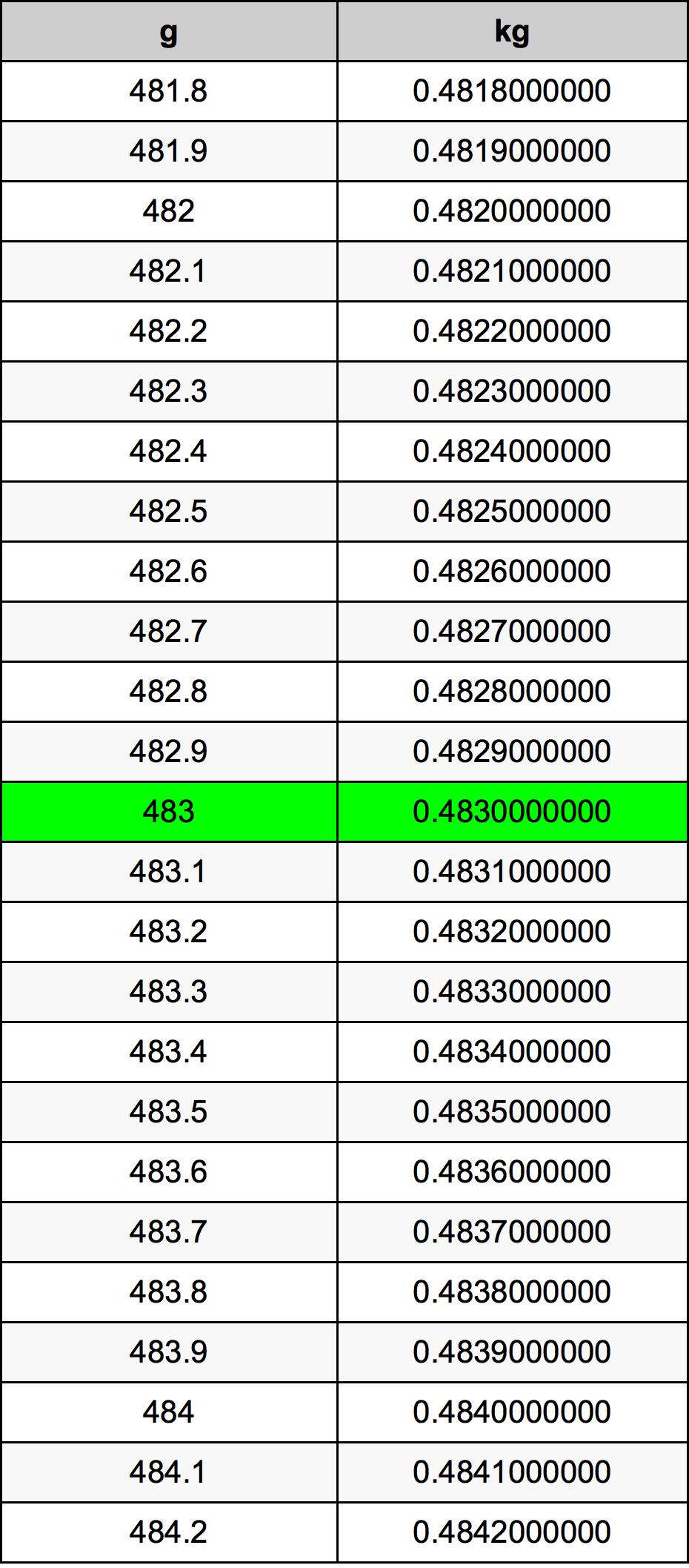483 Gramma konverżjoni tabella