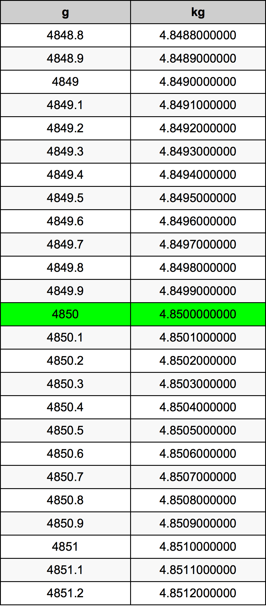 4850 Gramma konverżjoni tabella