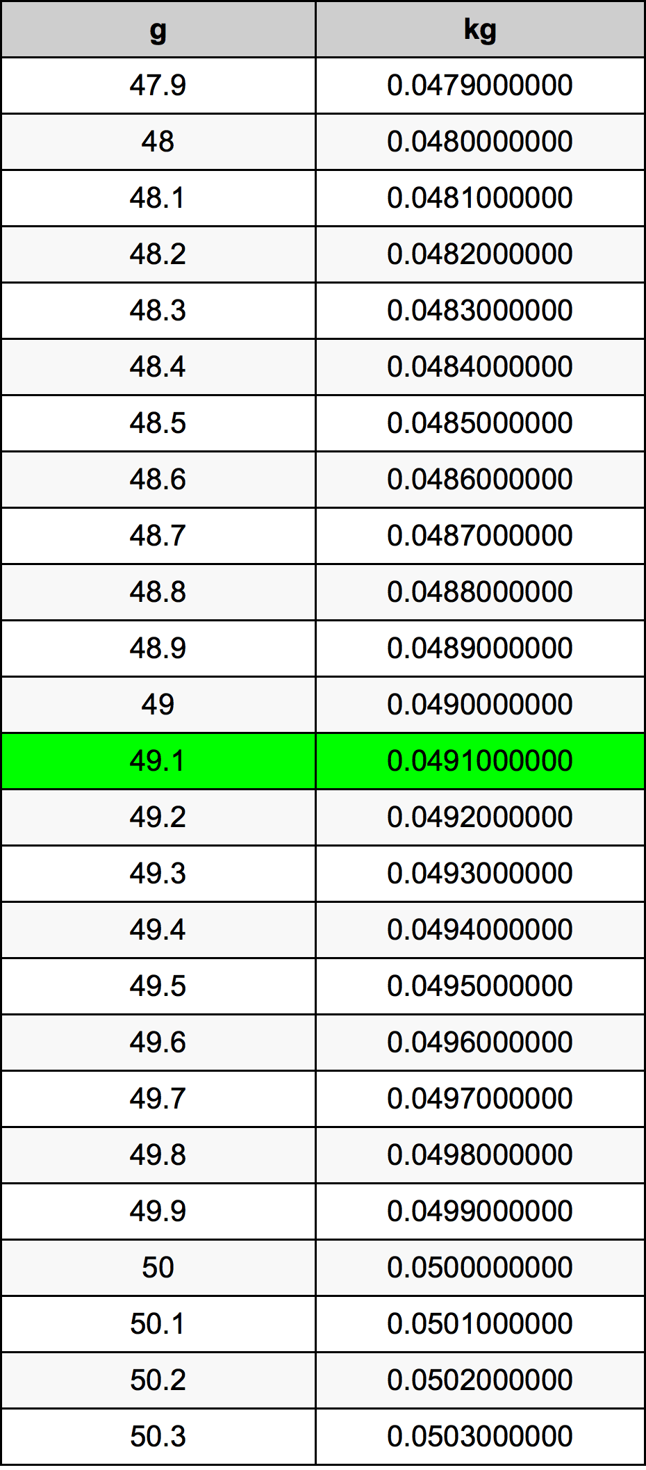 49.1 Gramma konverżjoni tabella