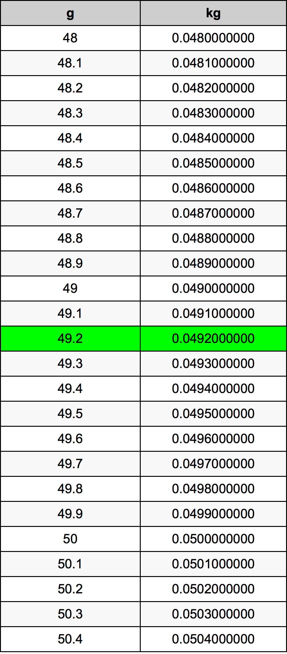 49.2 غرام جدول تحويل