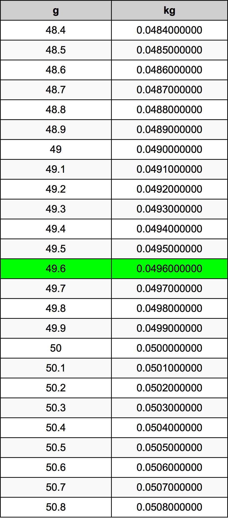 49.6 Грам Таблица за преобразуване