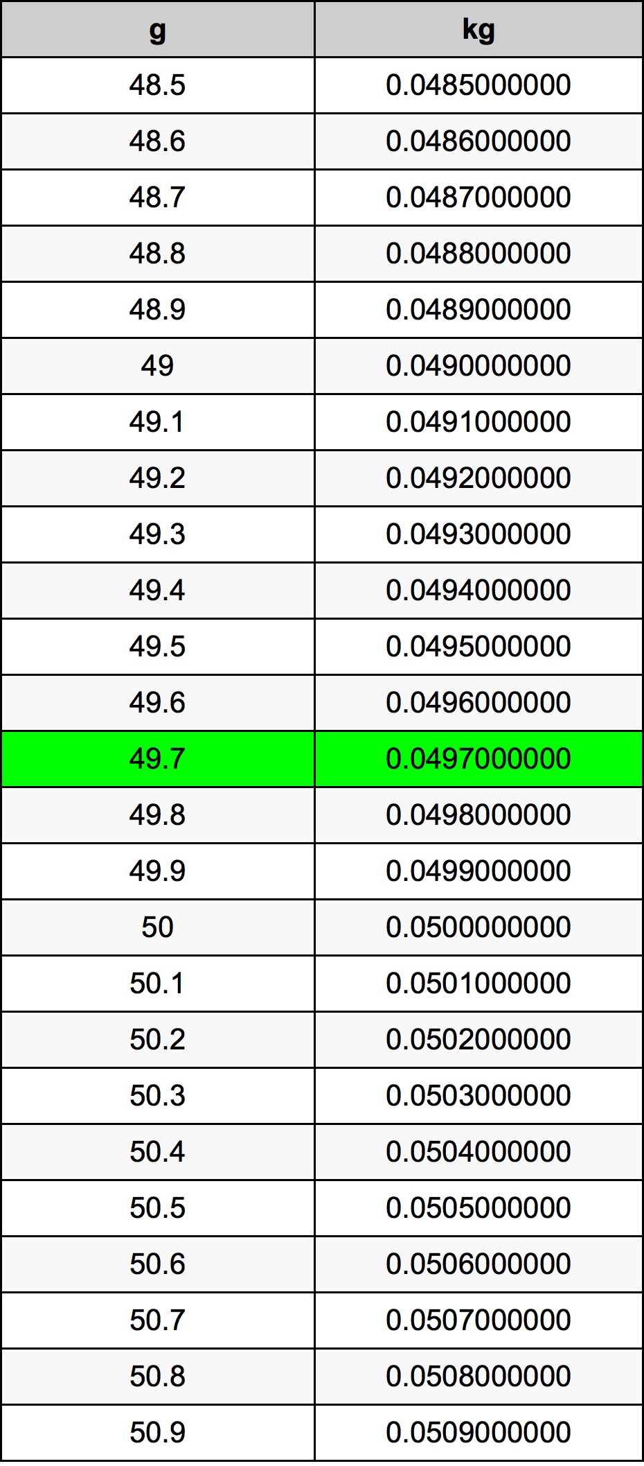 49.7 غرام جدول تحويل