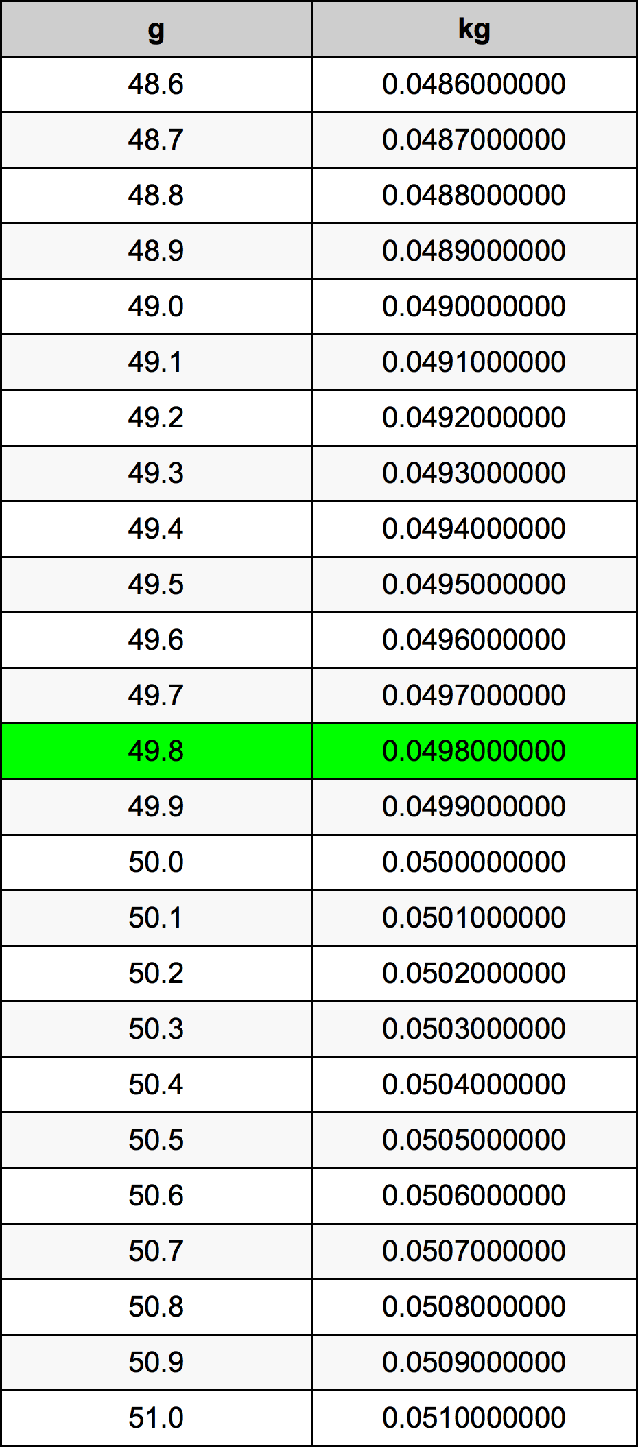 49.8 غرام جدول تحويل