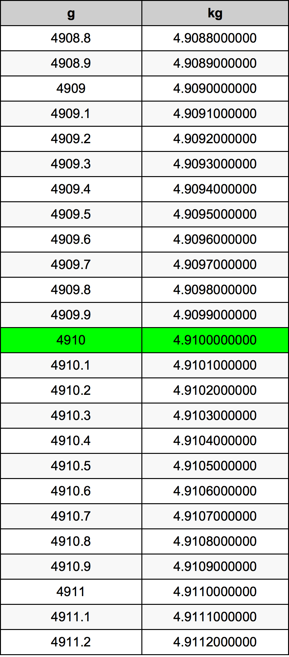 4910 Gramm átszámítási táblázat